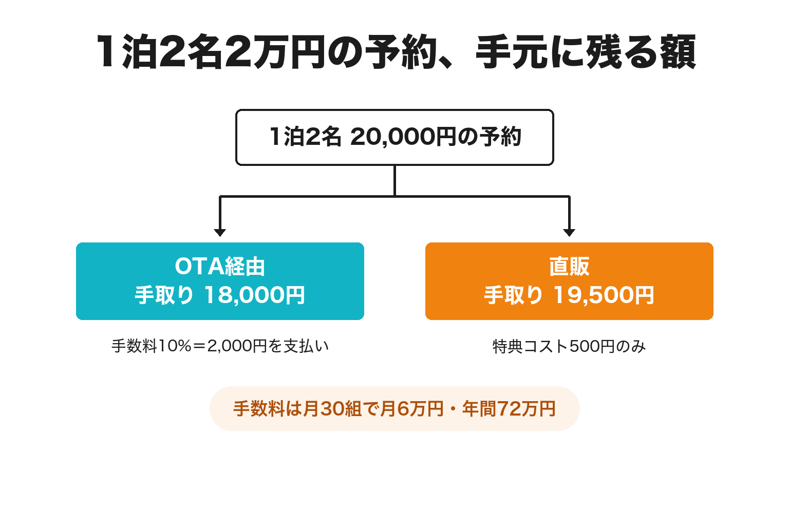 OTA手数料と直販の手取り額を比較した図解
