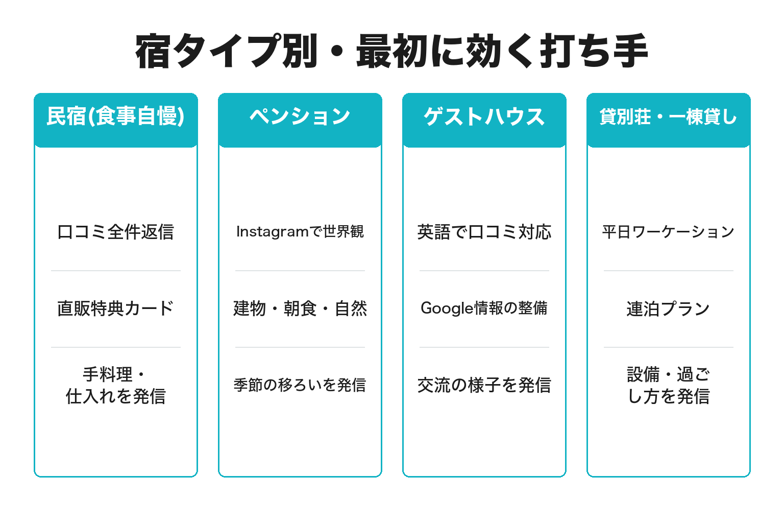 宿タイプ別の集客の打ち手を整理した図解
