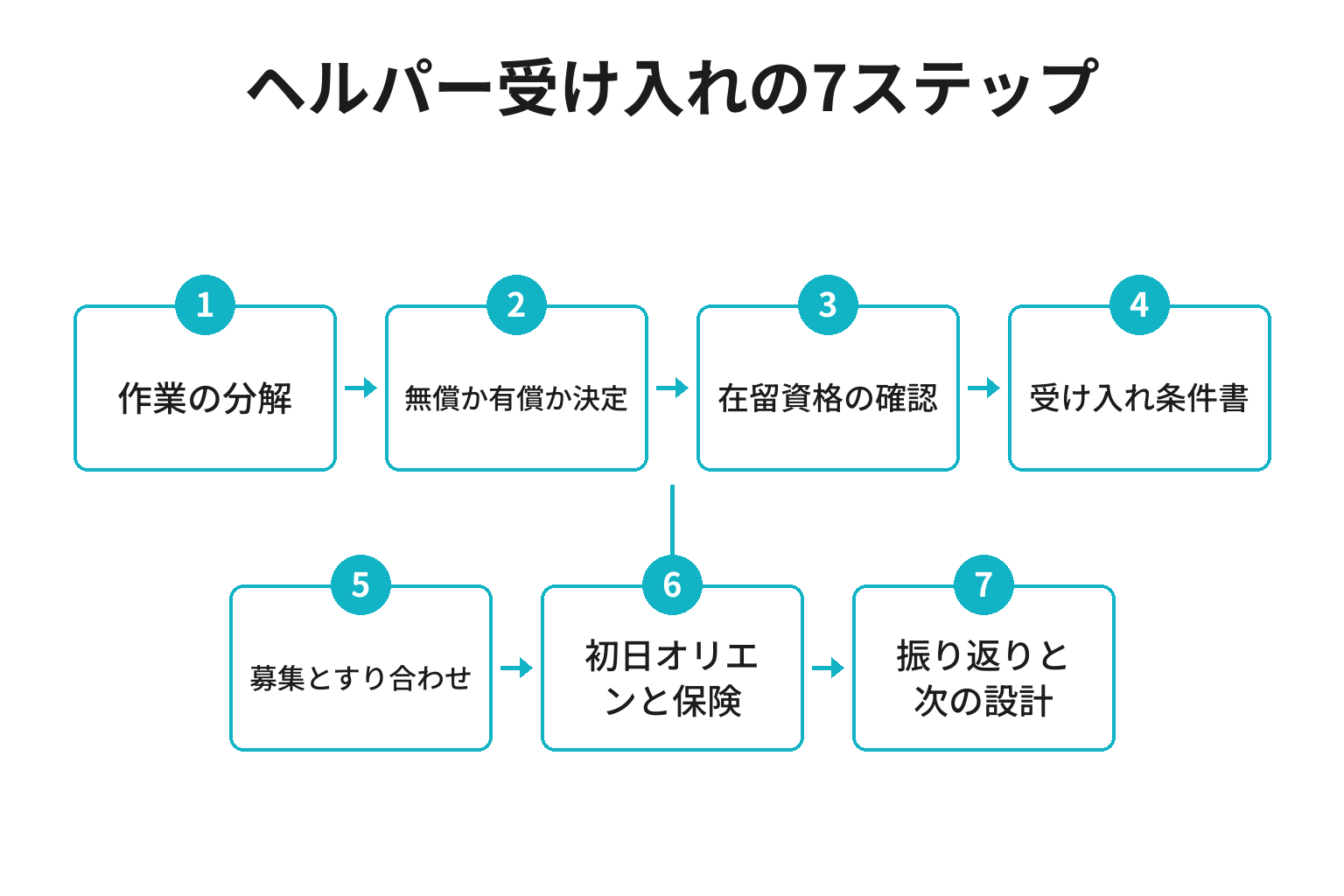 ゲストハウスがヘルパーを受け入れる7ステップのフロー図
