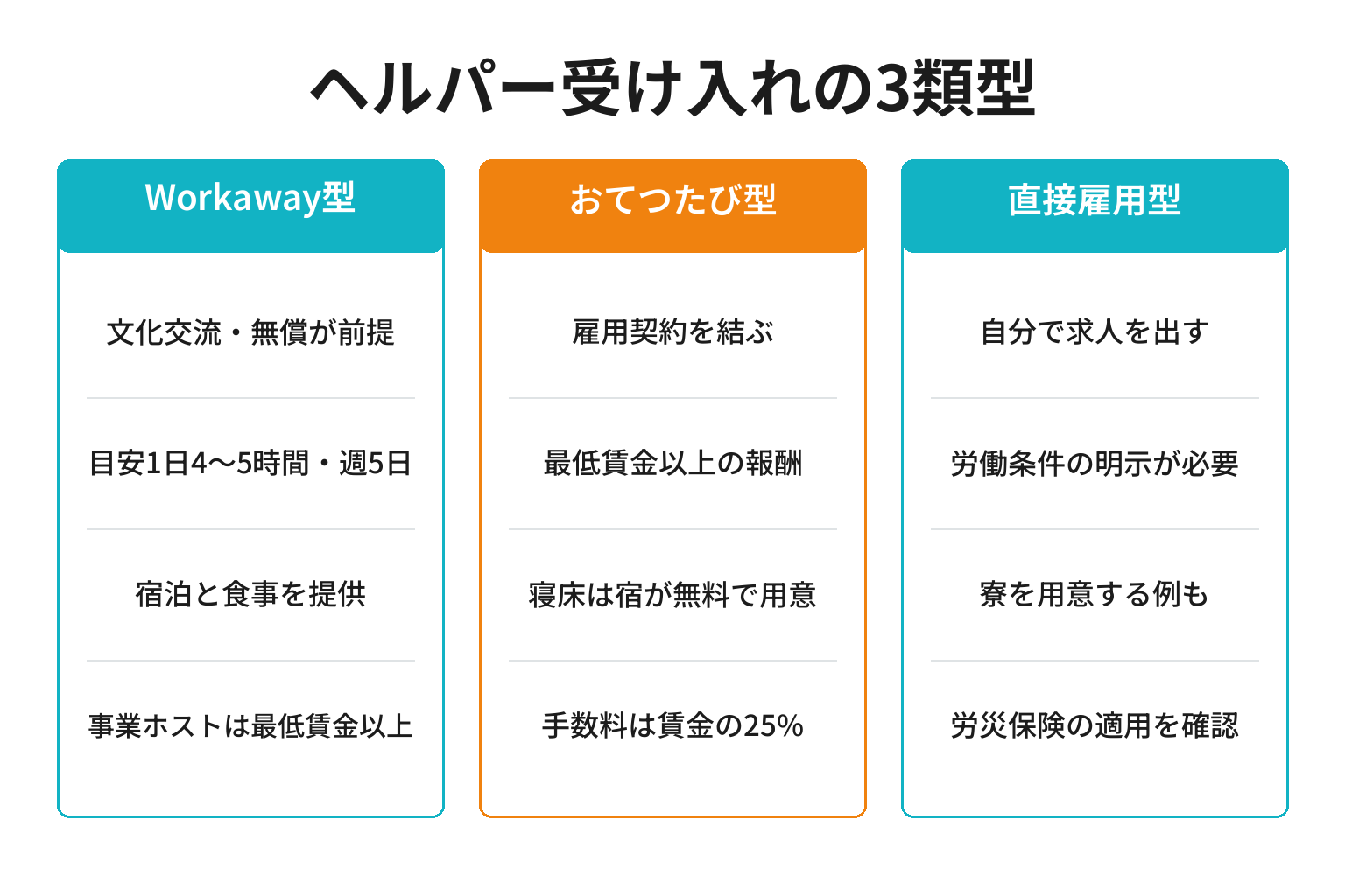 Workaway・おてつたび・直接雇用のヘルパー受け入れ3類型の比較図解
