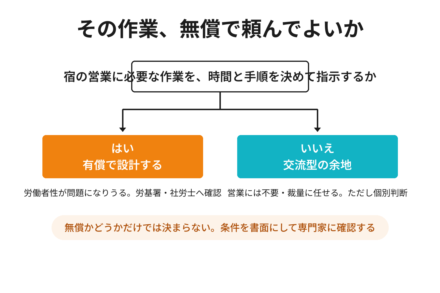 無償ヘルパーが労働と判断されうる分岐点を示した図解