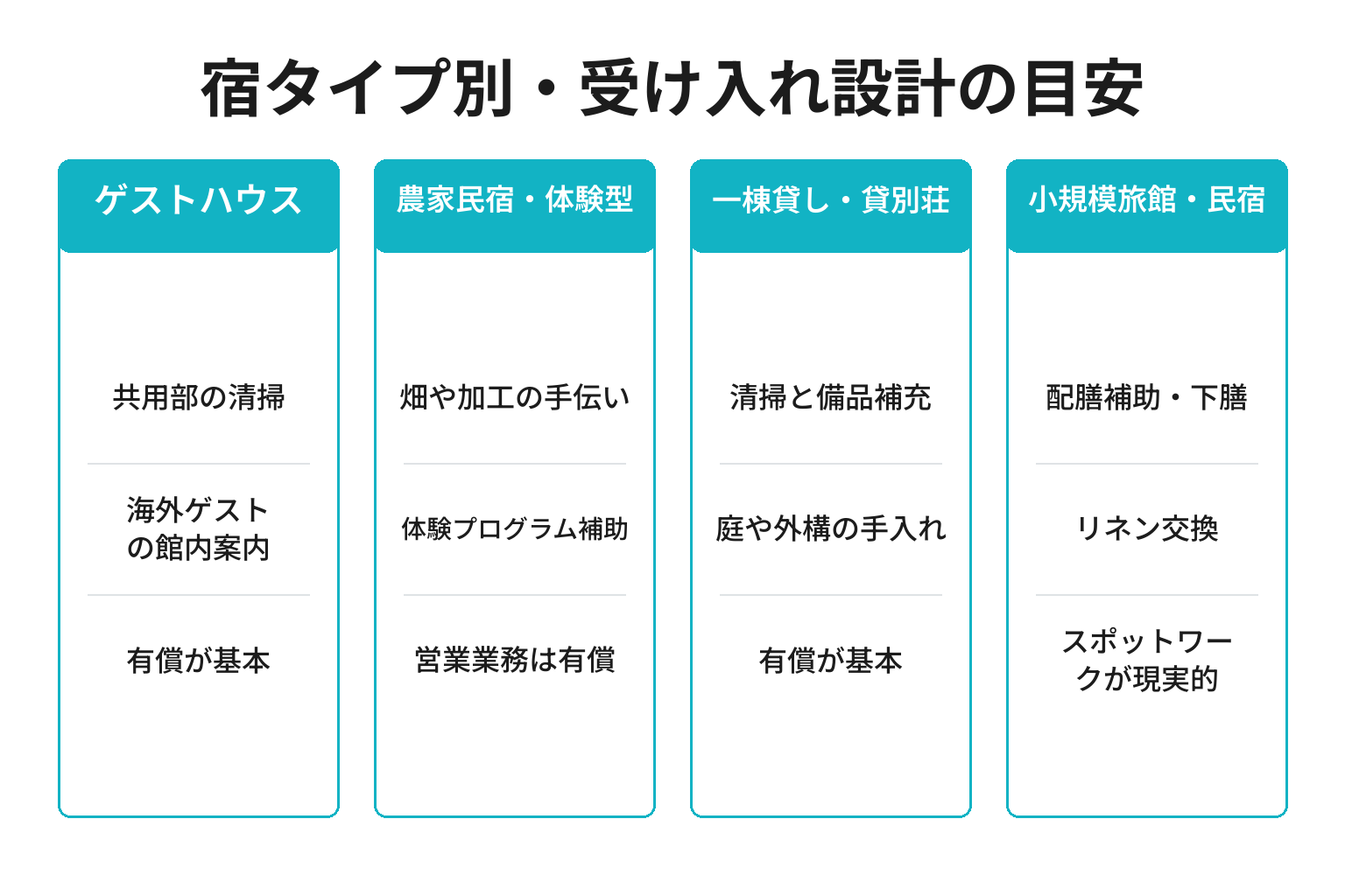 宿タイプ別のヘルパー受け入れ設計を整理した図解