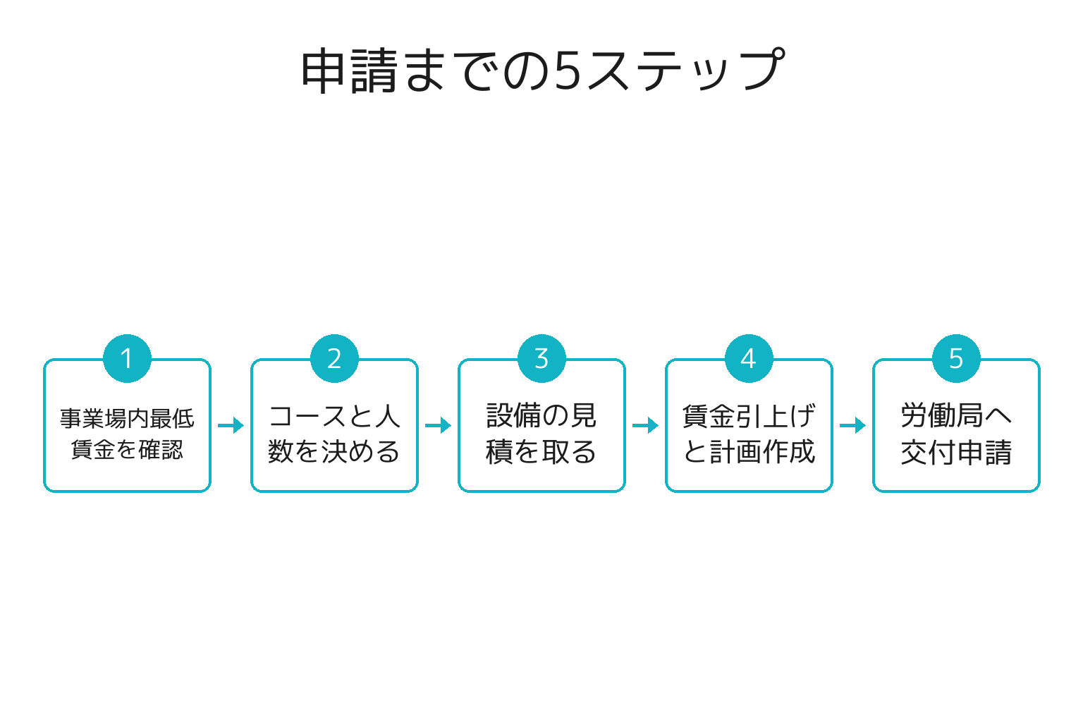 業務改善助成金2026の申請までの5ステップのフロー図