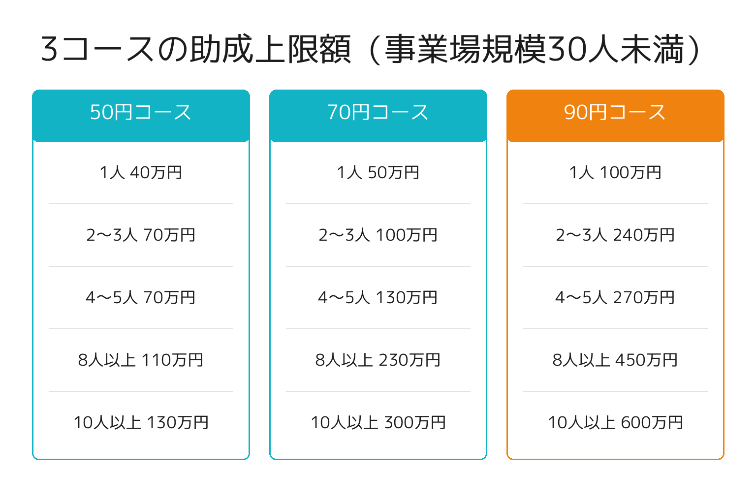 業務改善助成金2026の3つのコースと助成上限額を整理した図解