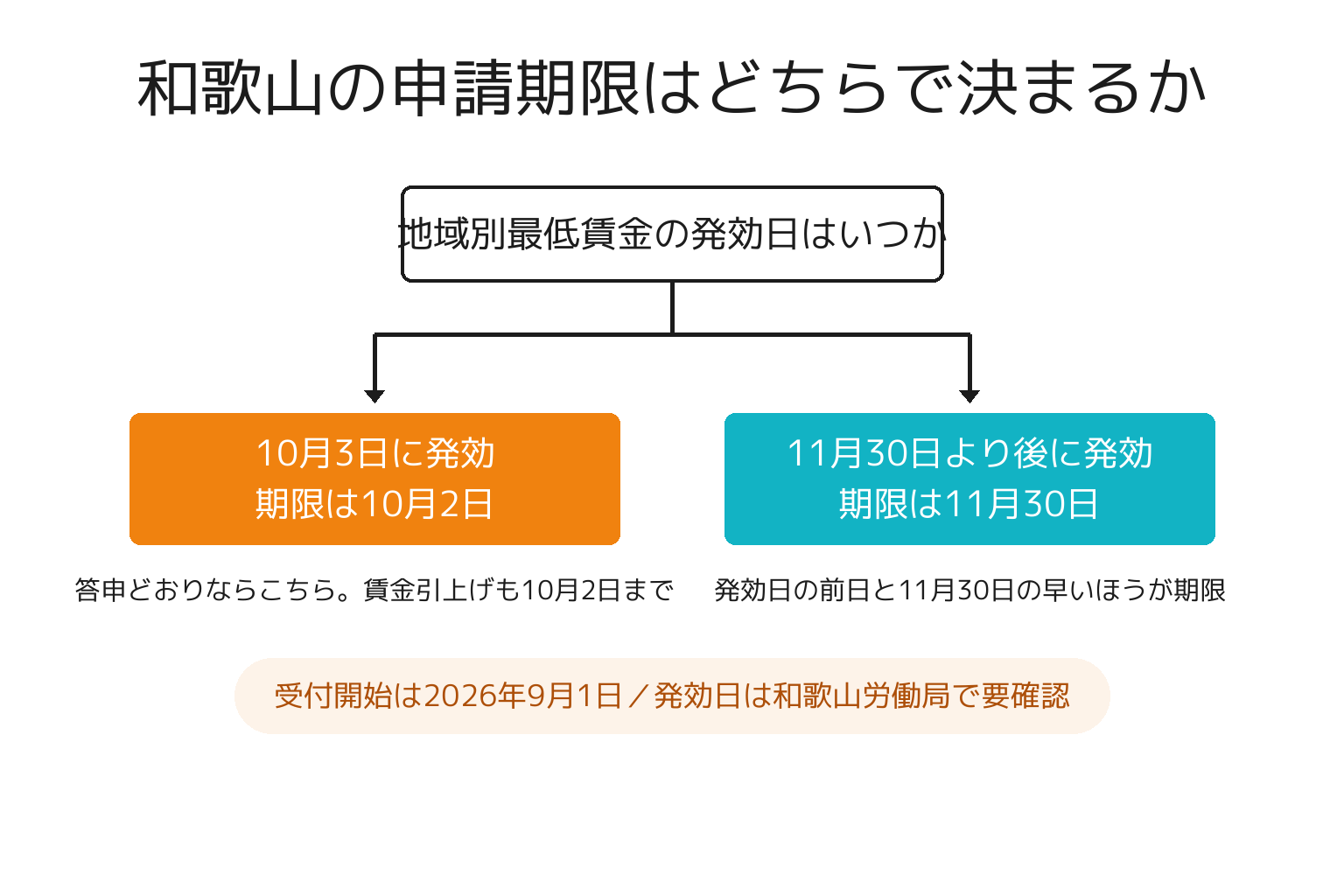 業務改善助成金2026の和歌山県の申請期限の決まり方を示した図解