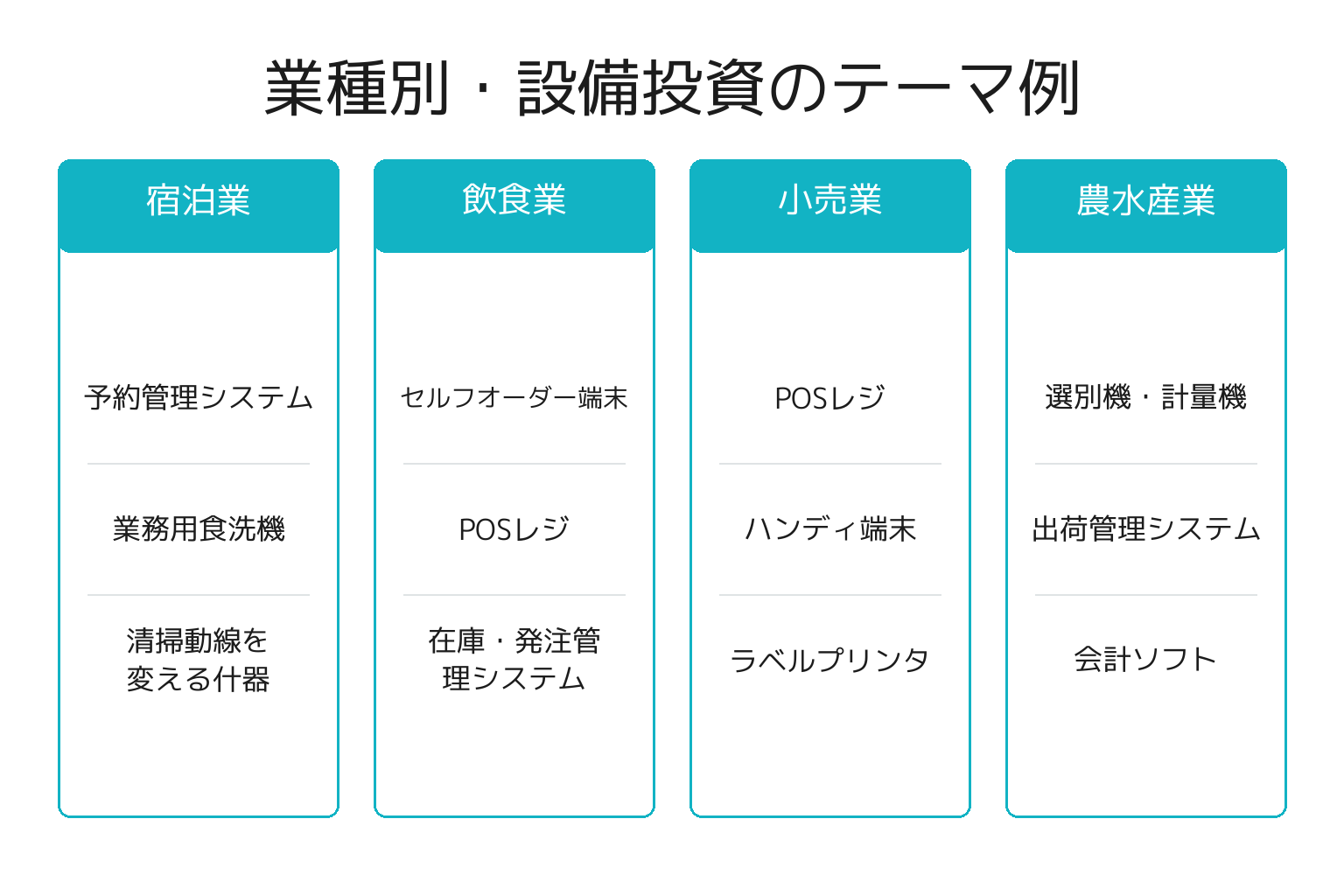 業種別に業務改善助成金で狙える設備投資のテーマを整理した図解