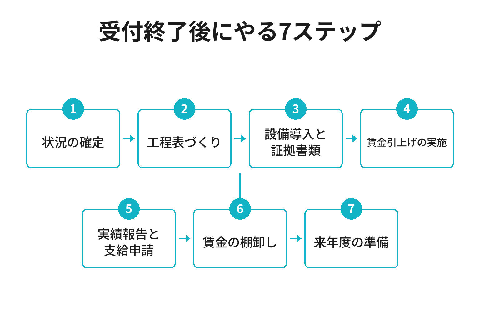 業務改善助成金2026で受付終了後に和歌山の事業者がやる7ステップのフロー図