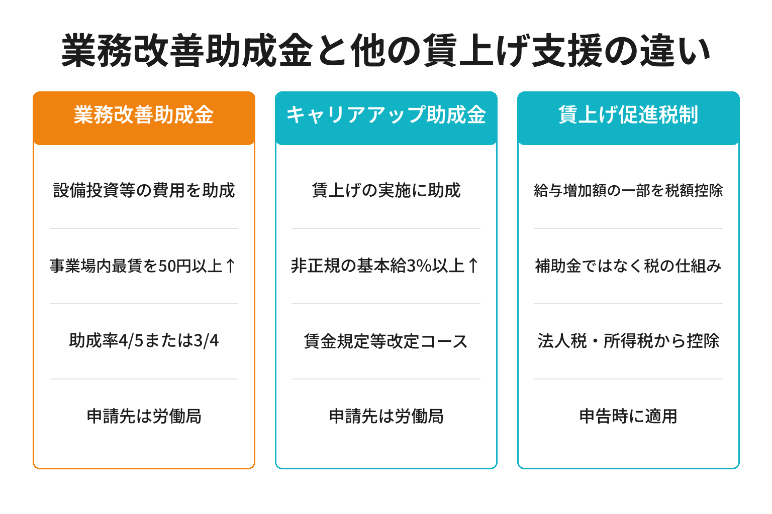 業務改善助成金と他の賃上げ支援制度の違いを整理した比較図解