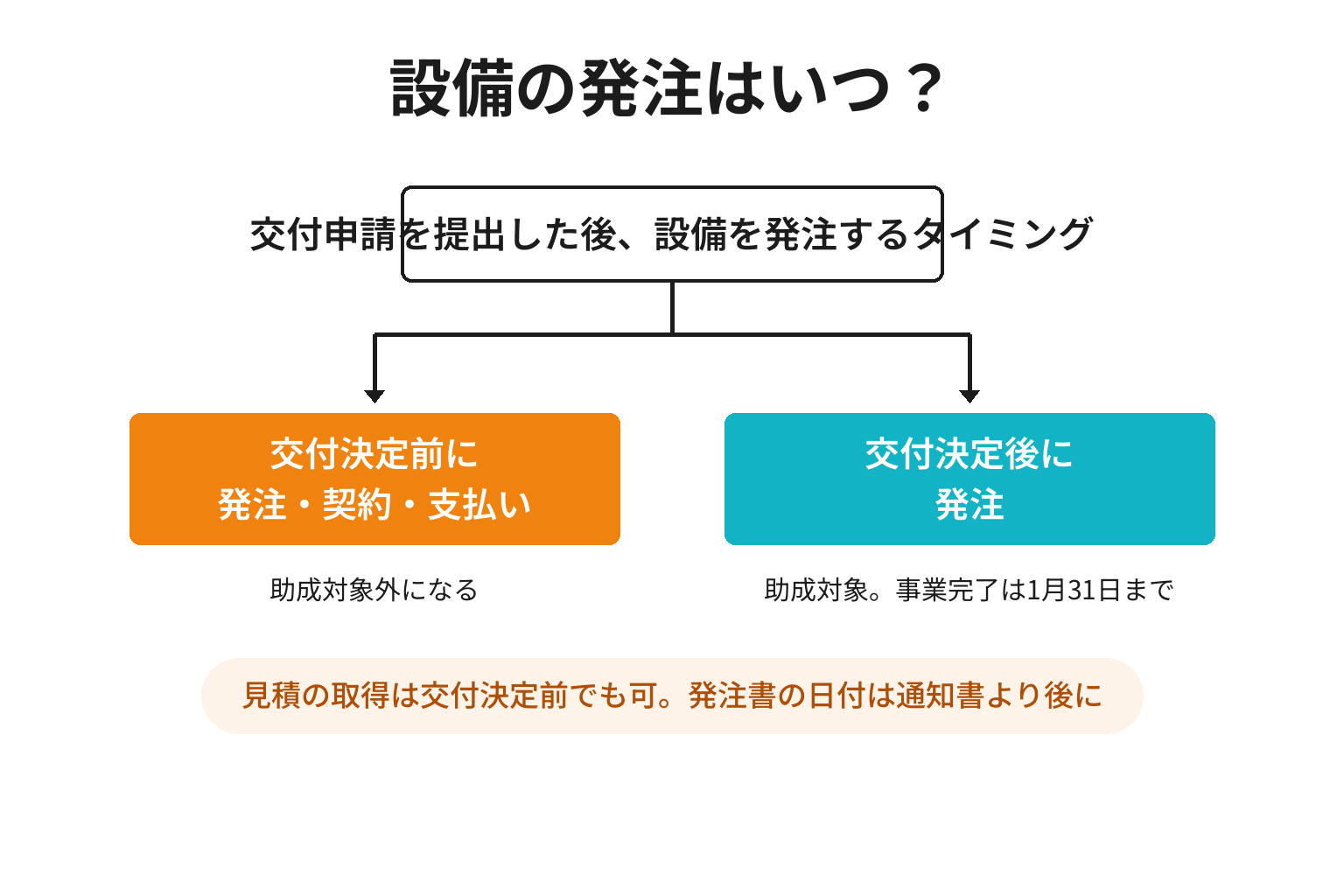 業務改善助成金で設備の発注時期が交付決定の前か後かで助成対象が分かれることを示した図解