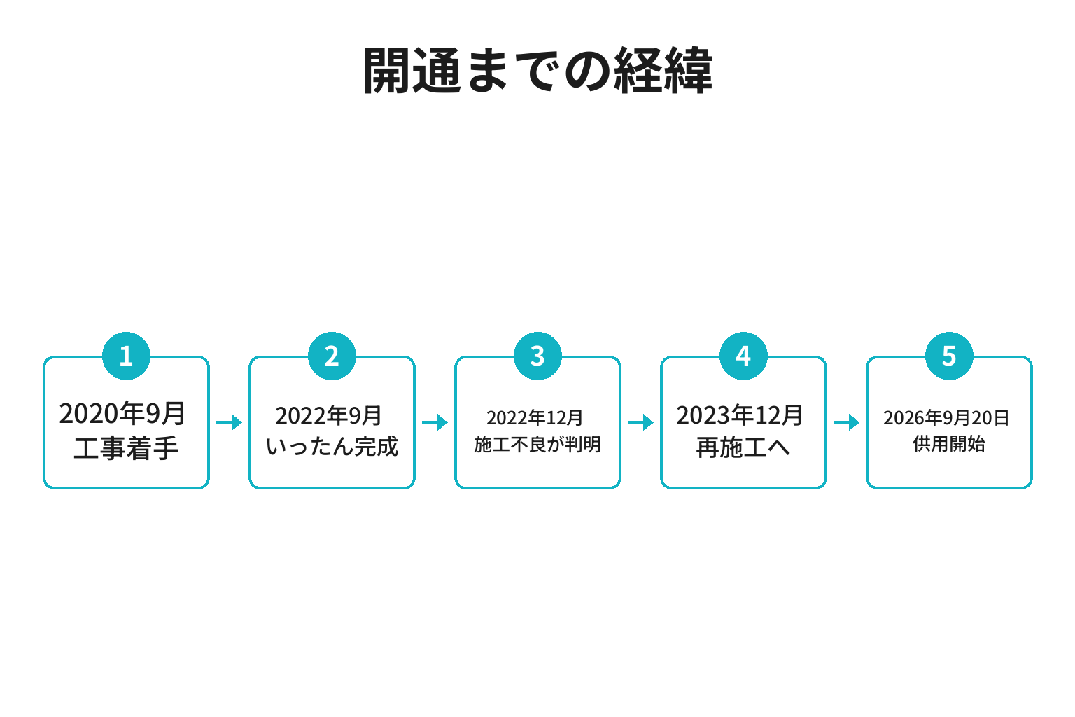 八郎山トンネル開通までの経緯を時系列で示したフロー図