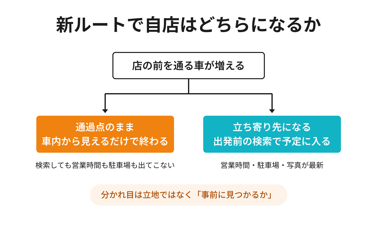 新ルートで通過点になる店と立ち寄り先になる店の違いを示した図解