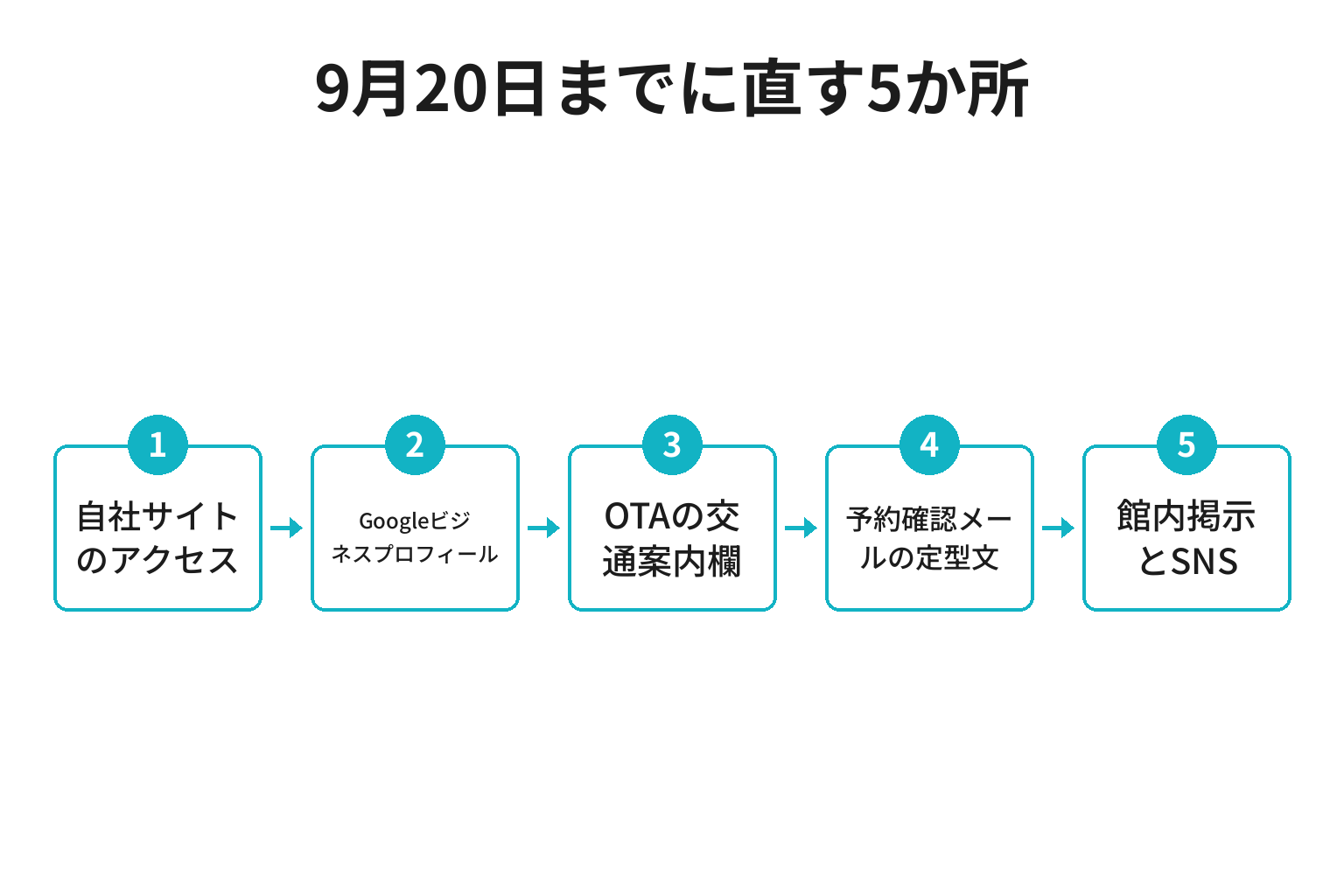 開通前に交通案内を直す順番のフロー図