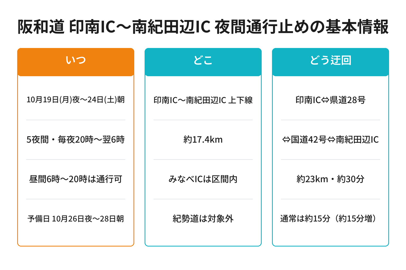 阪和道 印南〜南紀田辺の夜間通行止めの日時・区間・迂回路を3列に整理した図解