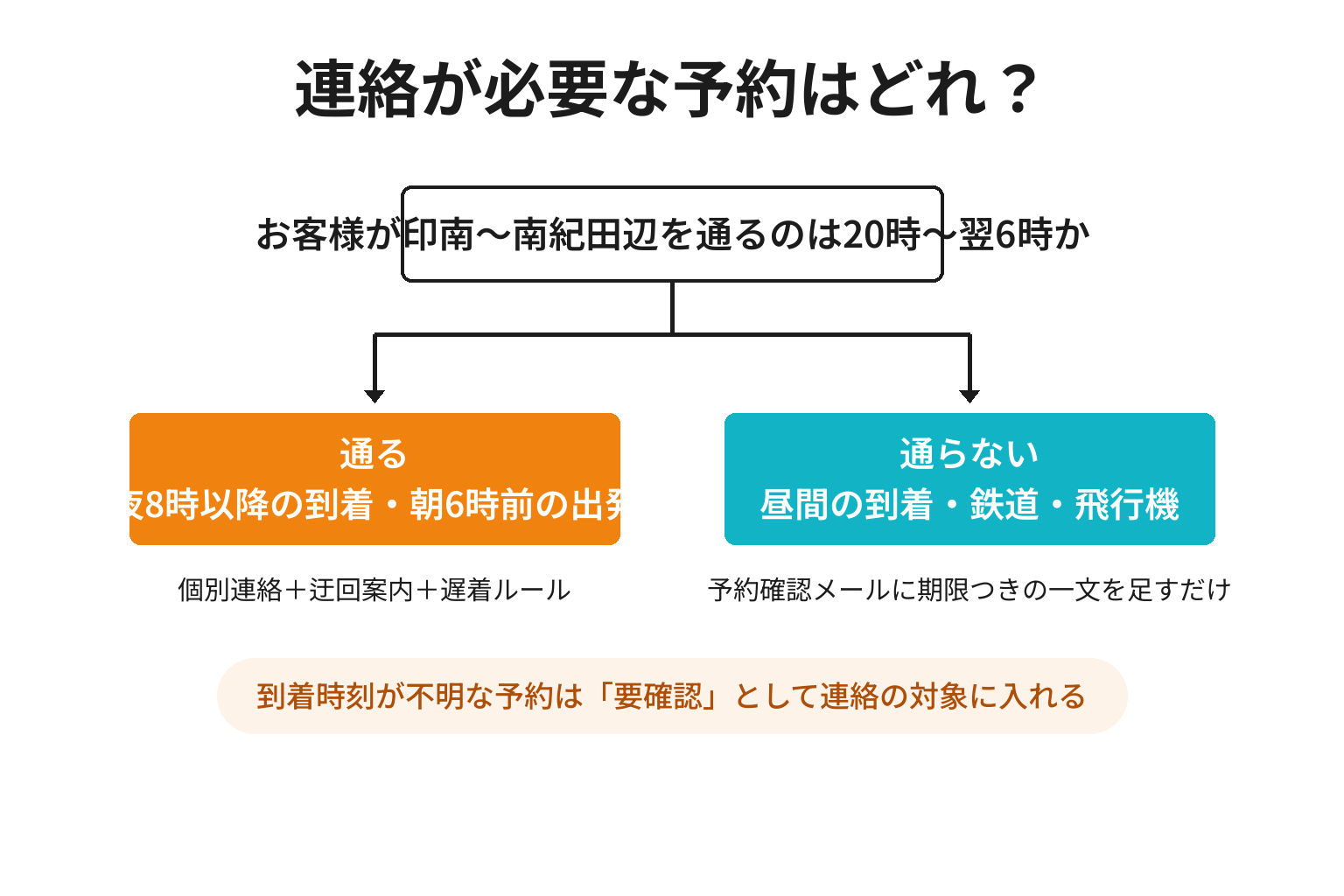 到着・出発の時刻で通行止めの案内を分ける2分岐図解