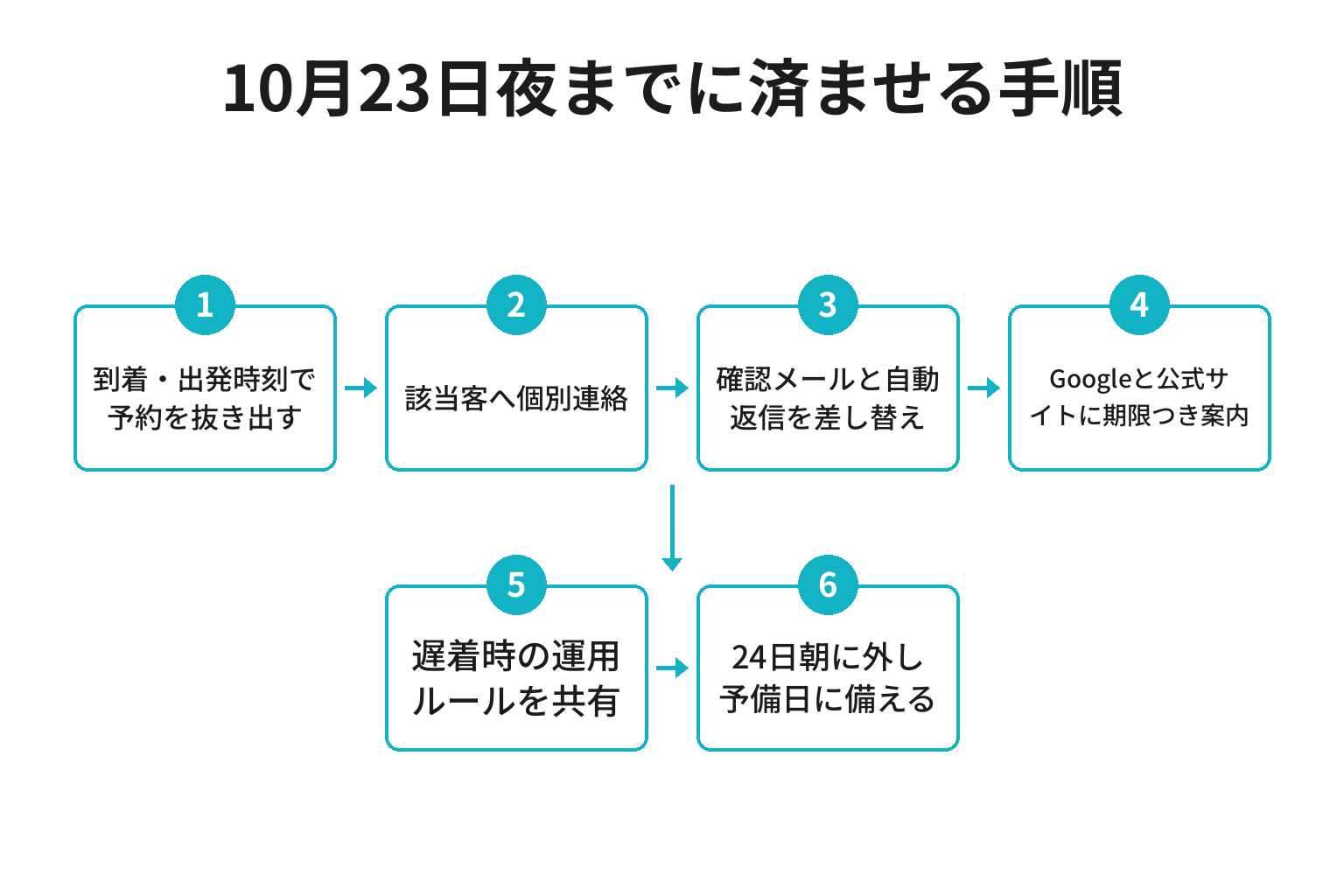 阪和道夜間通行止めに南紀の宿・店が対応する手順のフロー図