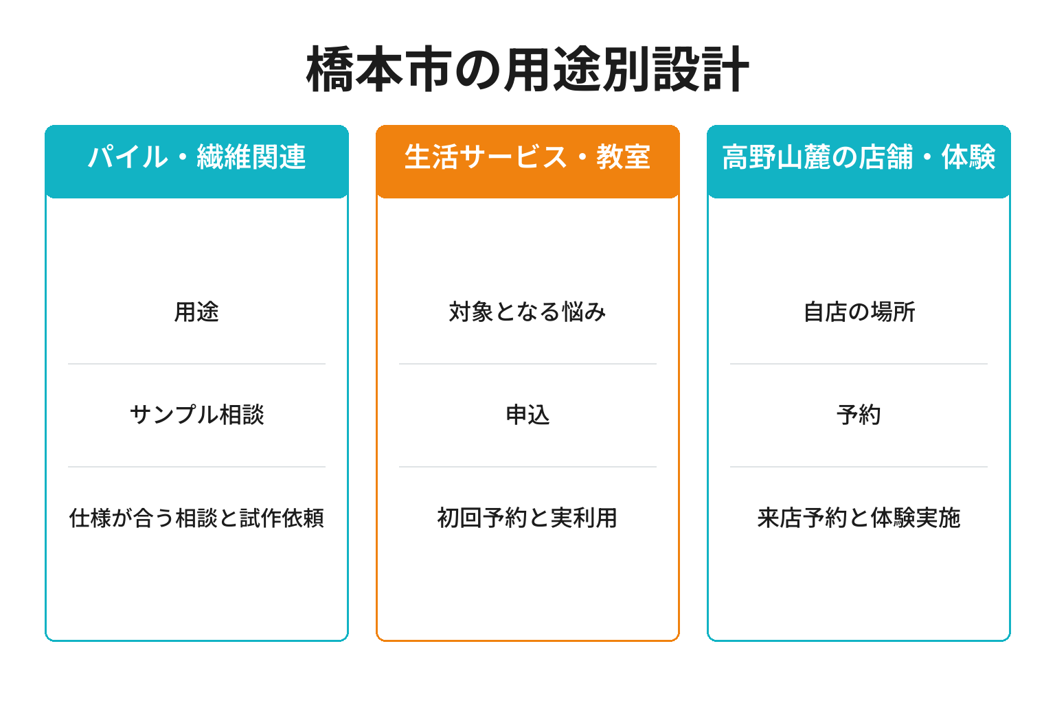 橋本市の用途別ページ構成