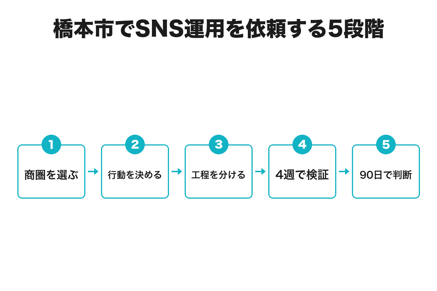 橋本市でSNS運用を依頼する5段階