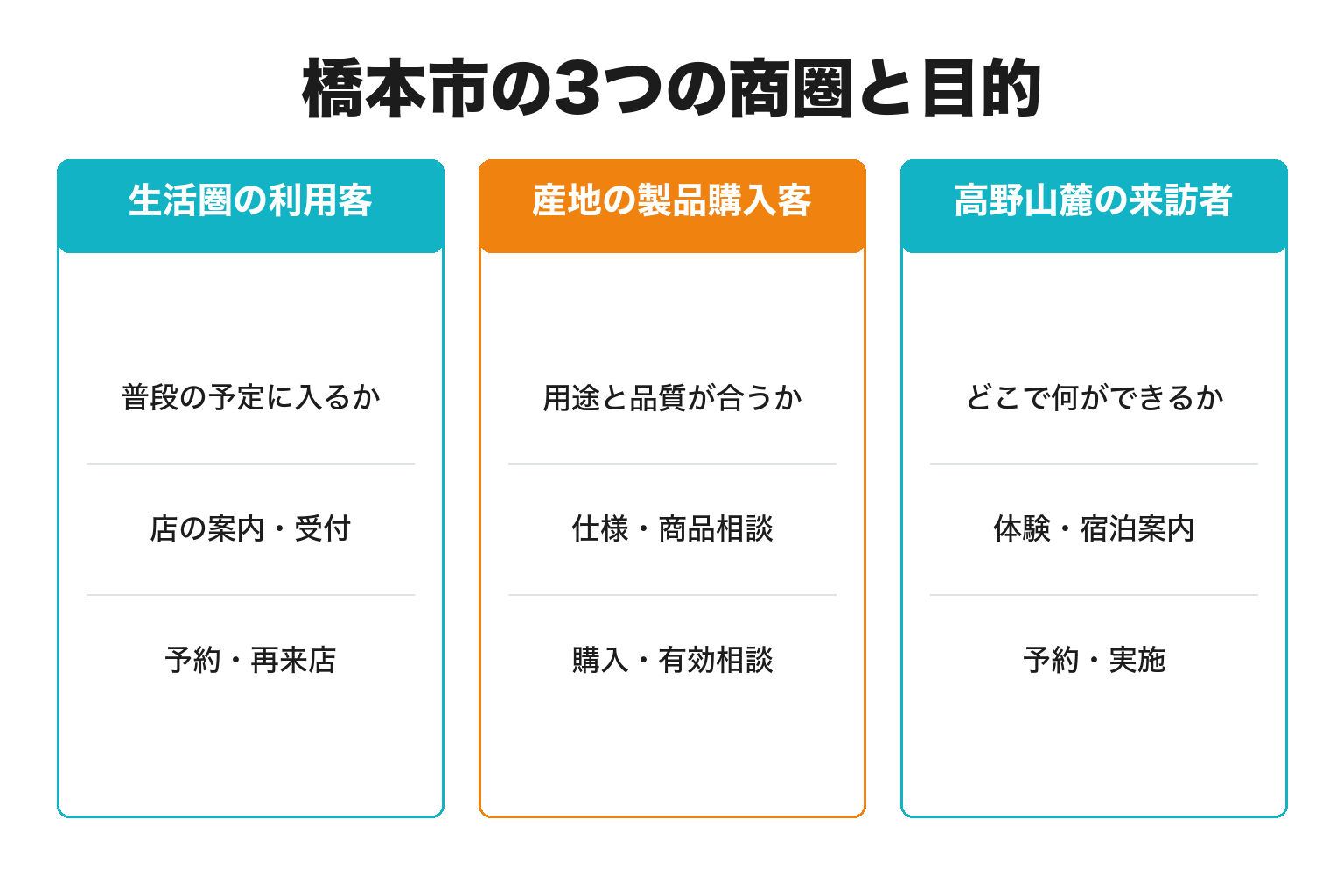 橋本市の3つの商圏と目的