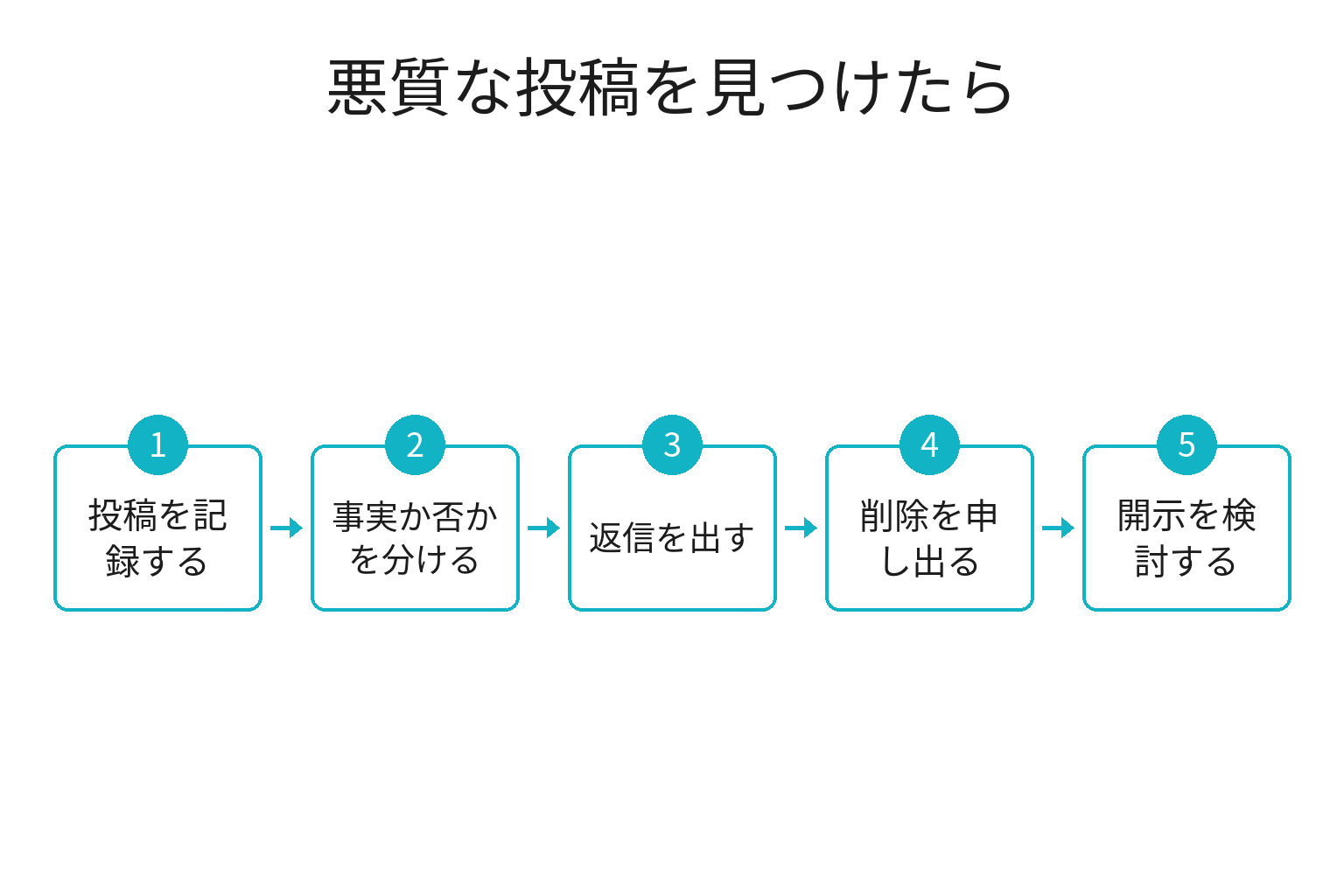 悪質な口コミへの対応5ステップのフロー図