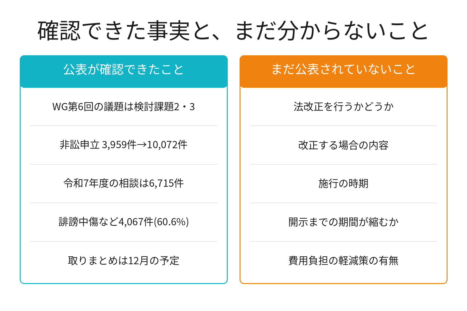 発信者情報開示WGについて確認できた事実とまだ分からないことの対比図解