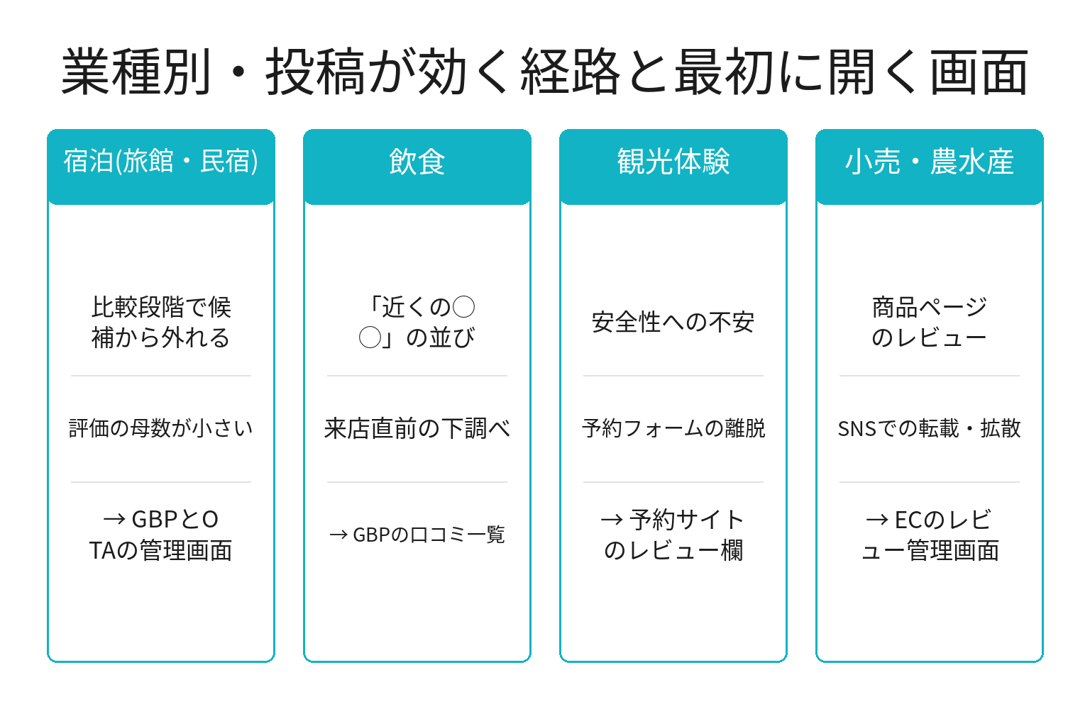 業種別に口コミ被害の経路と最初に開く画面を整理した図解