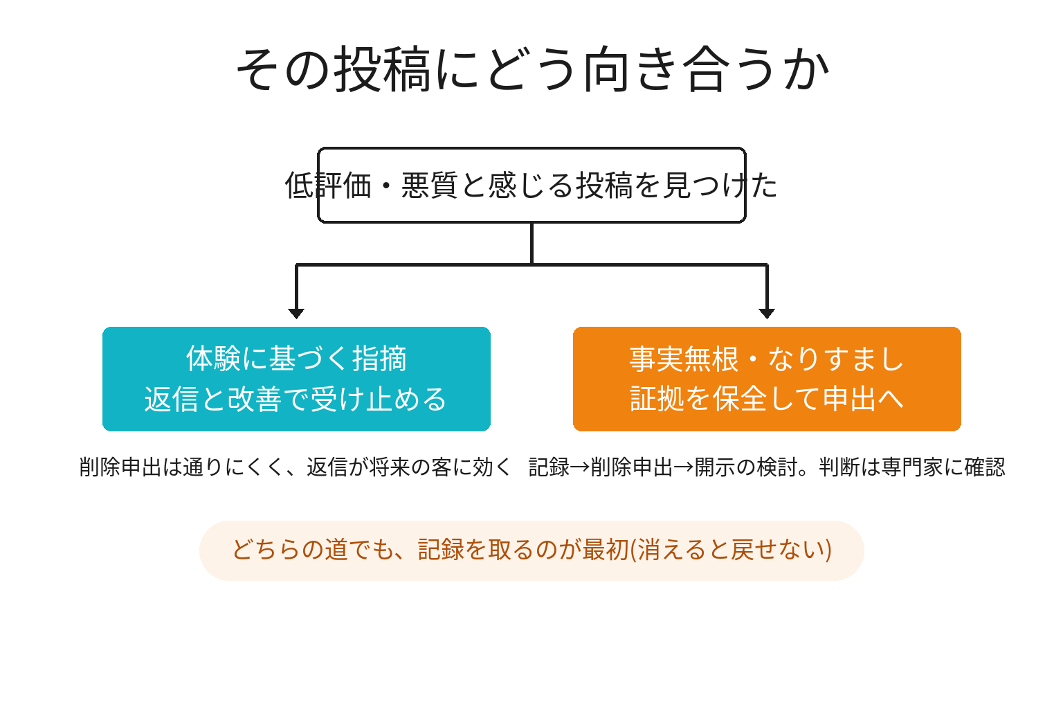 口コミへの対応を2分岐で判断する図解