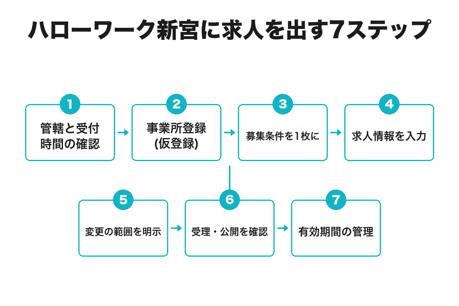 ハローワーク新宮に求人を出すまでの7ステップのフロー図