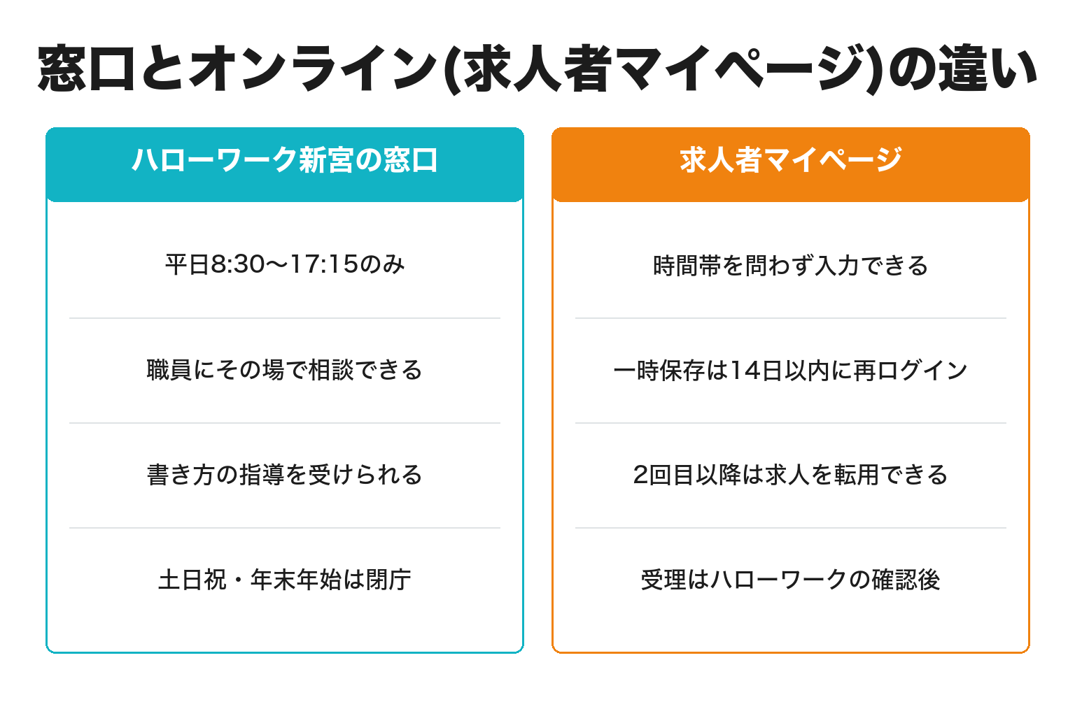 ハローワークの窓口とオンライン申込の違いを対比した図解