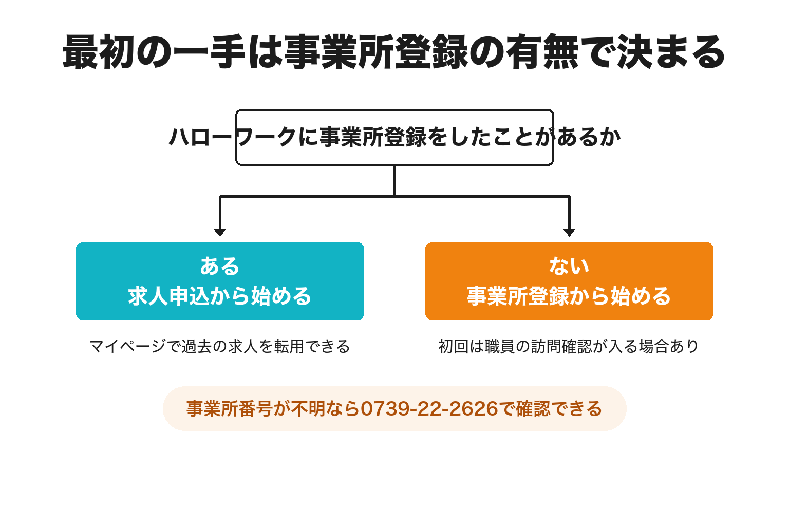 事業所登録が済んでいるかで最初の一手が変わる2分岐図解