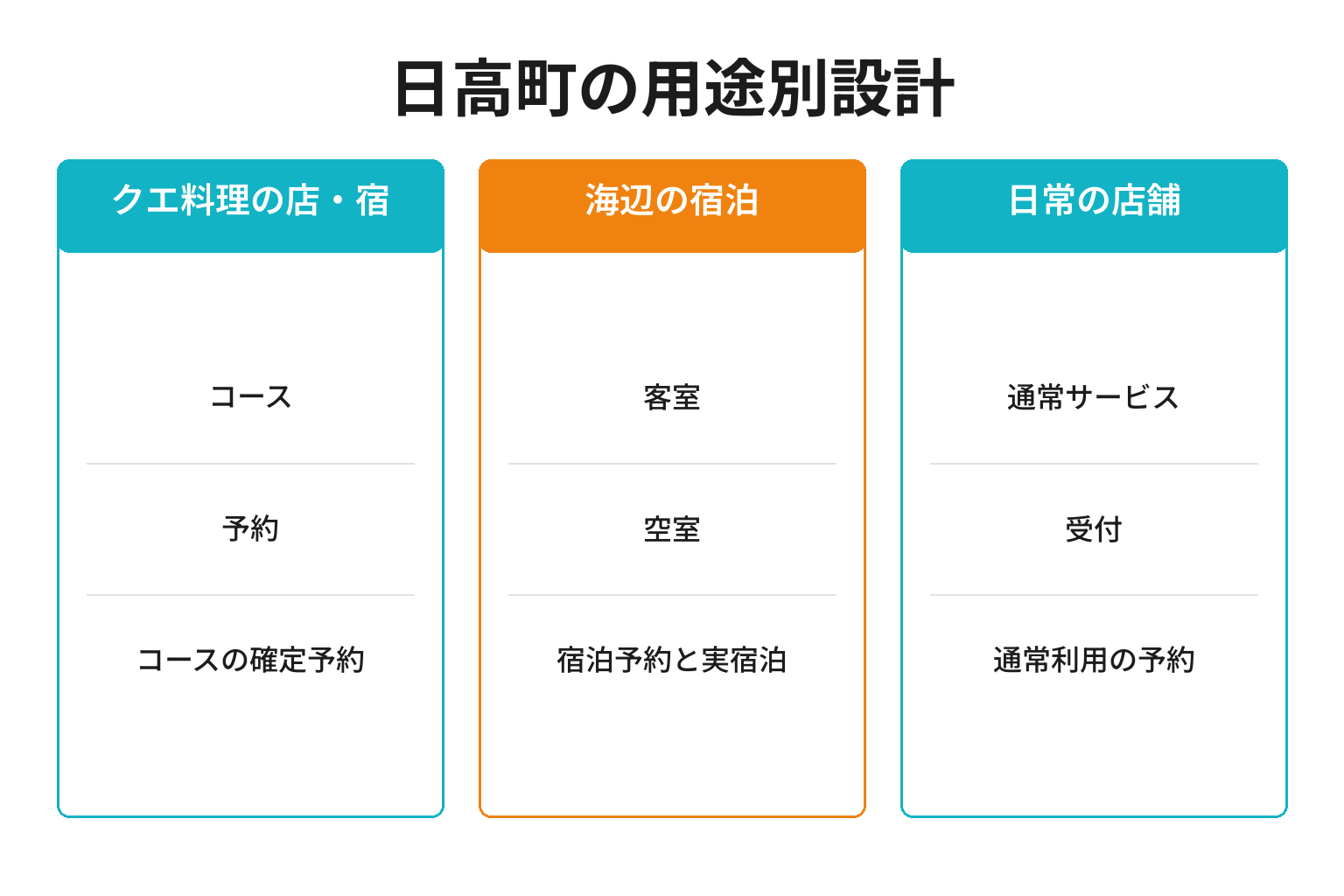 日高町の用途別ページ構成