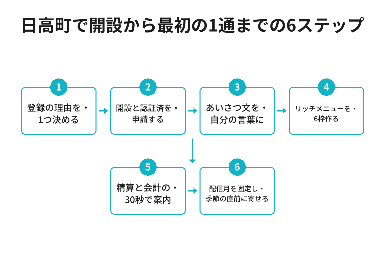 日高町でLINE公式アカウントを開設し最初の1通を送るまでの6ステップのフロー図