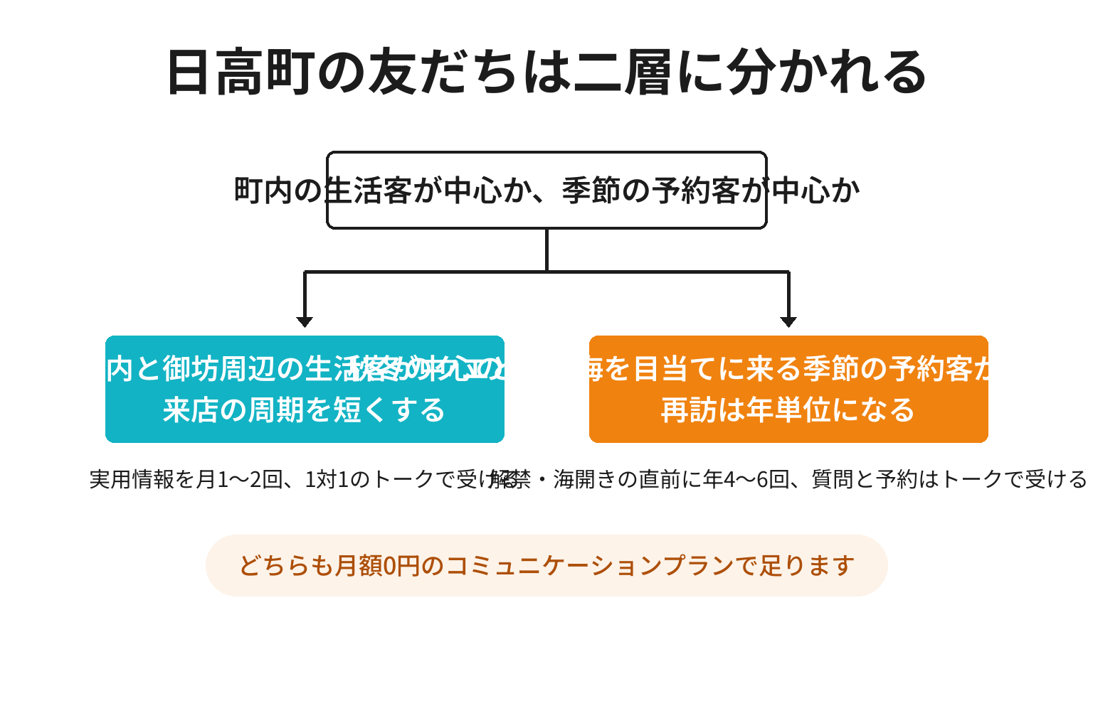 日高町で町内の生活客中心の店と季節の予約客中心の宿・料理店に分けたLINE設計の2分岐図解