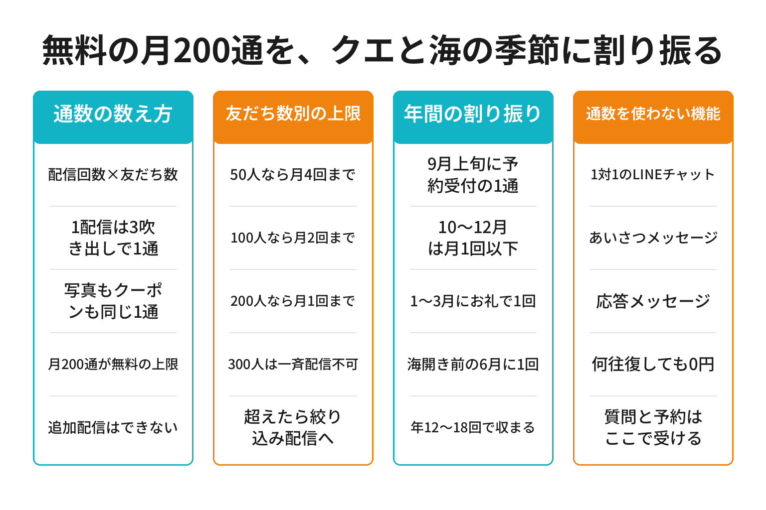 無料の月200通を日高町のクエと海の季節に割り振る方法の図解