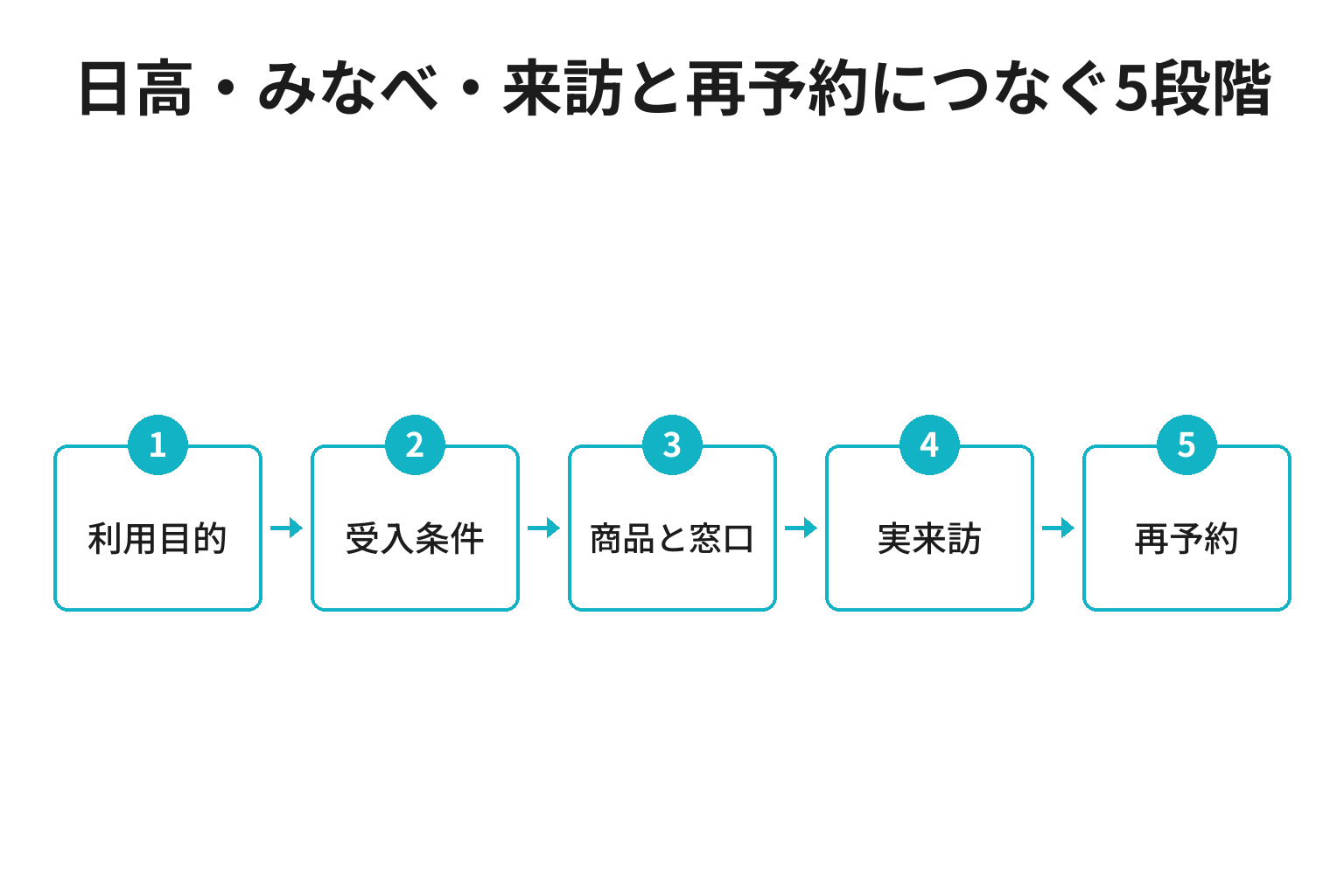 日高・みなべ・来訪と再予約につなぐ5段階