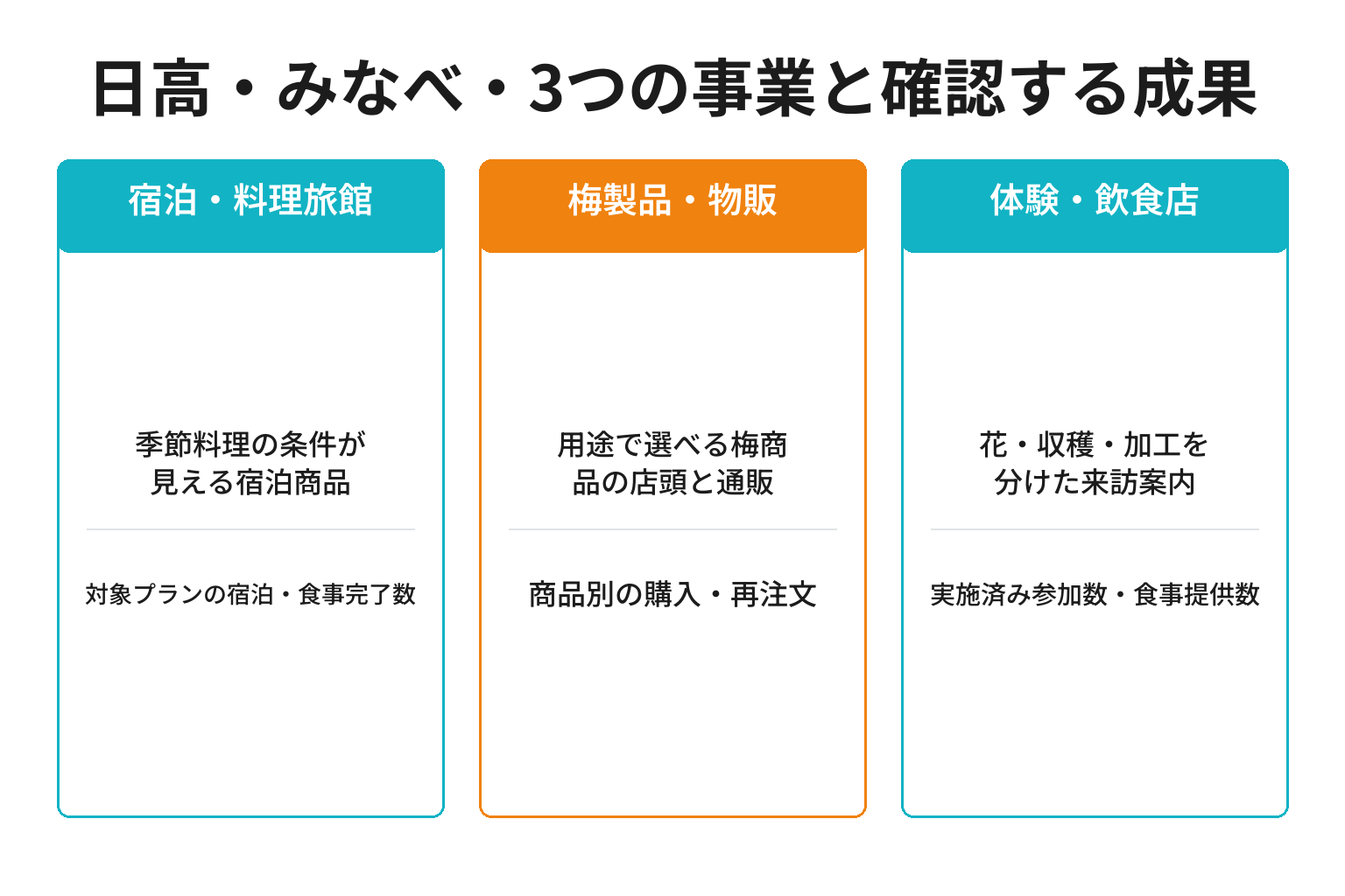 日高・みなべ・3つの事業と確認する成果