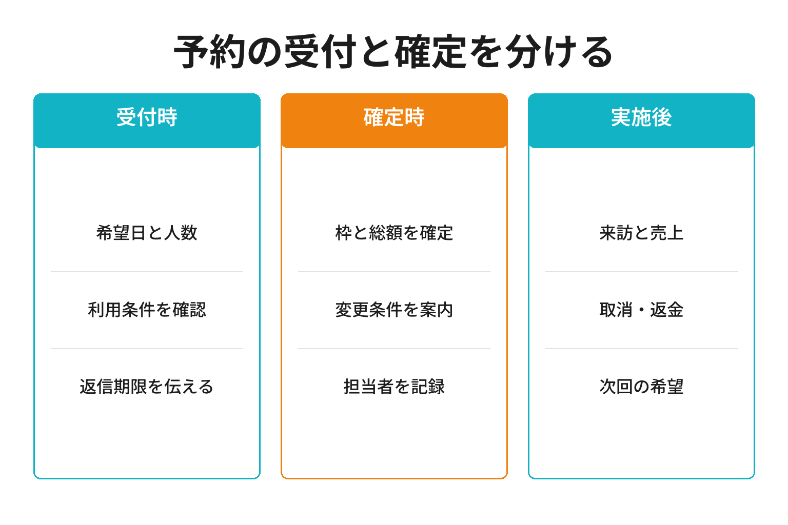 予約の受付と確定を分ける