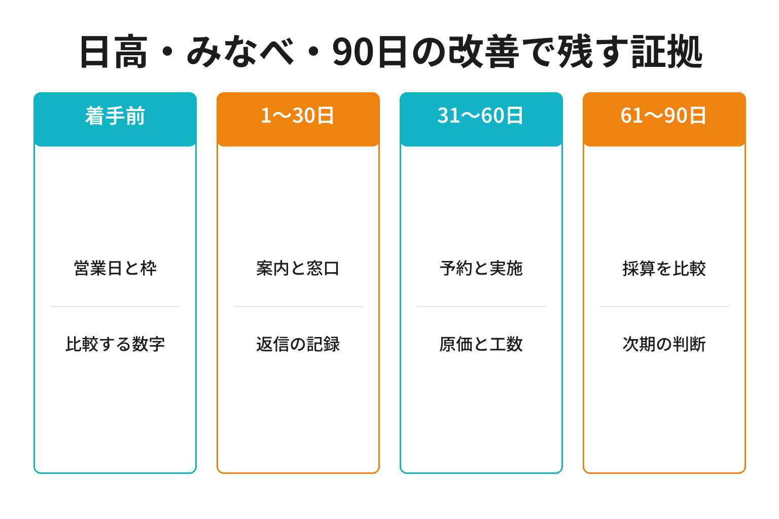 日高・みなべ・90日の改善で残す証拠
