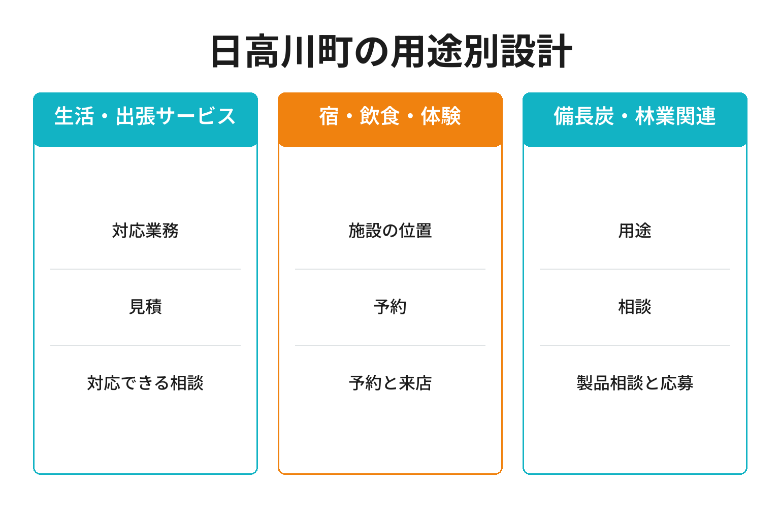 日高川町の用途別ページ構成