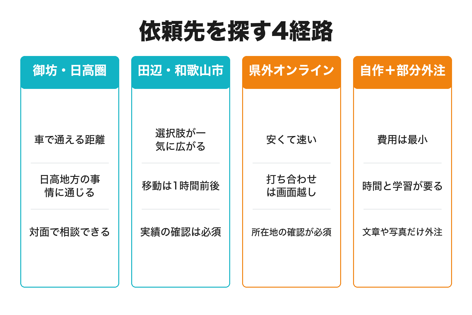 日高川町でホームページ制作の依頼先を探す4経路の図解
