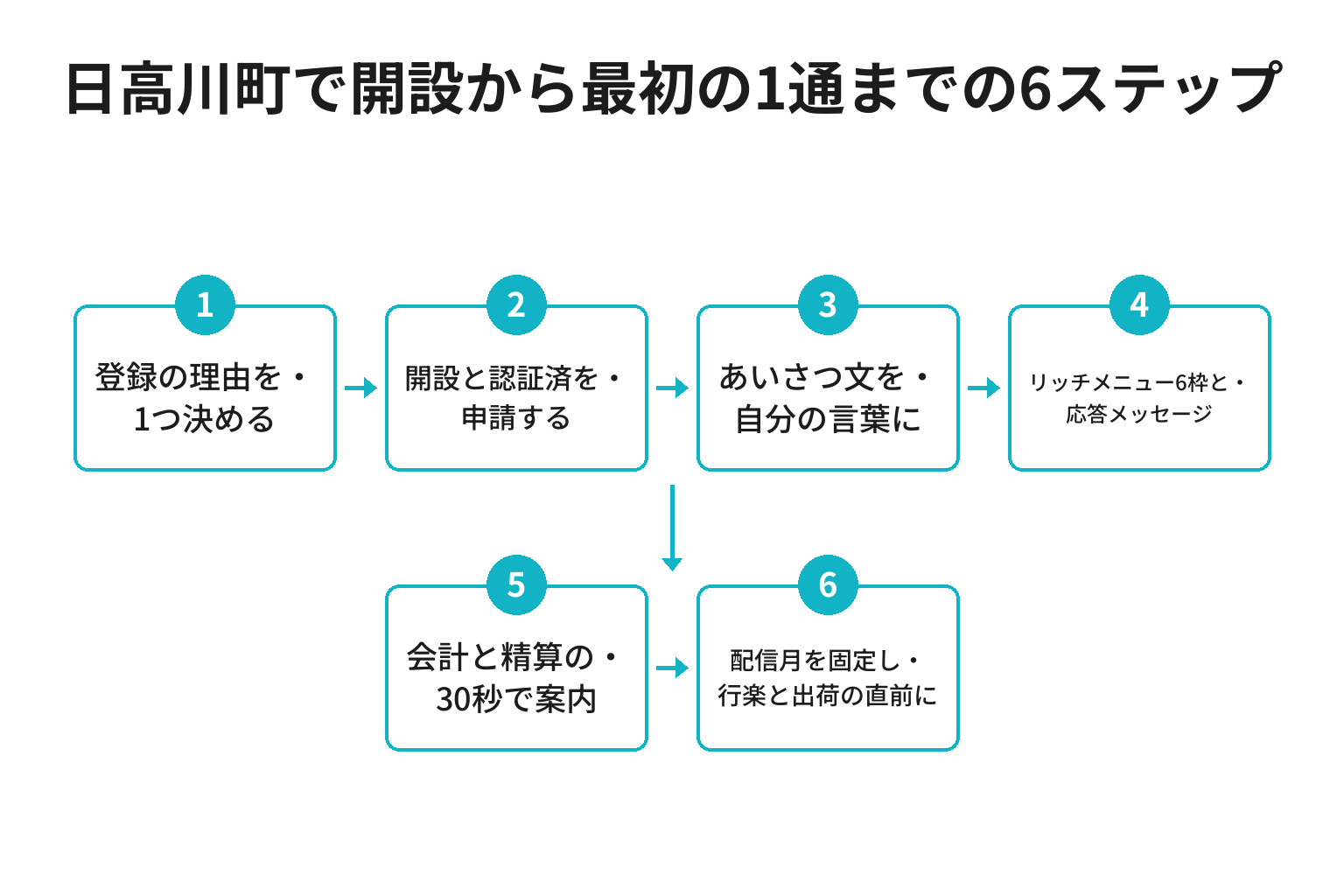日高川町でLINE公式アカウントを開設し最初の1通を送るまでの6ステップのフロー図