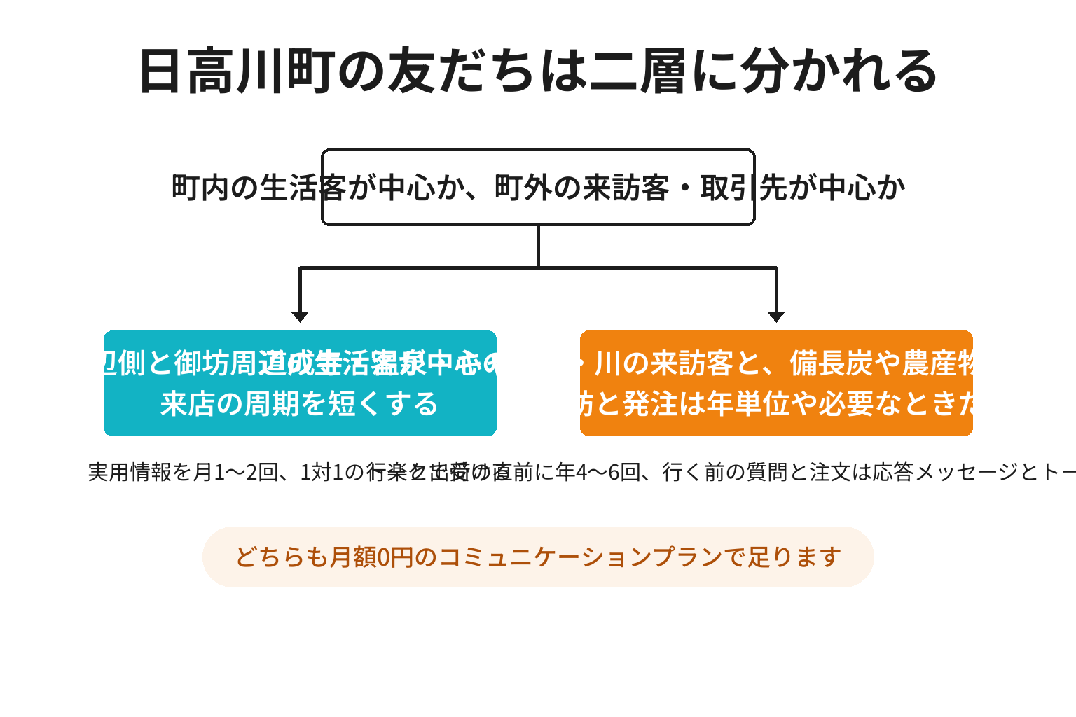日高川町で町内の生活客中心の店と町外の来訪客・取引先中心の事業者に分けたLINE設計の2分岐図解
