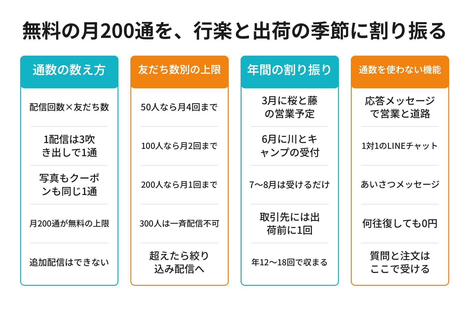 無料の月200通を日高川町の行楽と出荷の季節に割り振る方法の図解