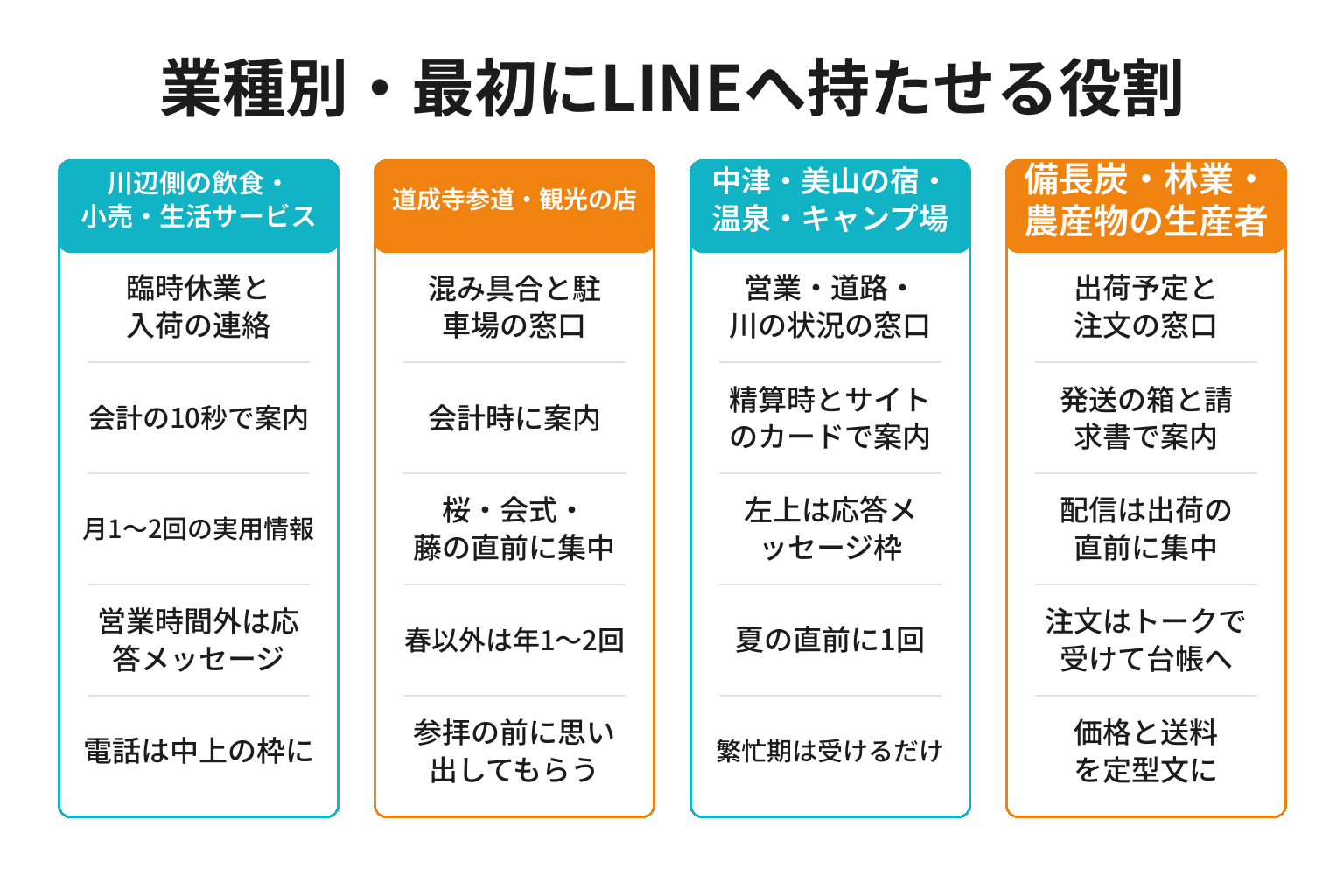 日高川町の業種別にLINE公式アカウントの役割を整理した図解