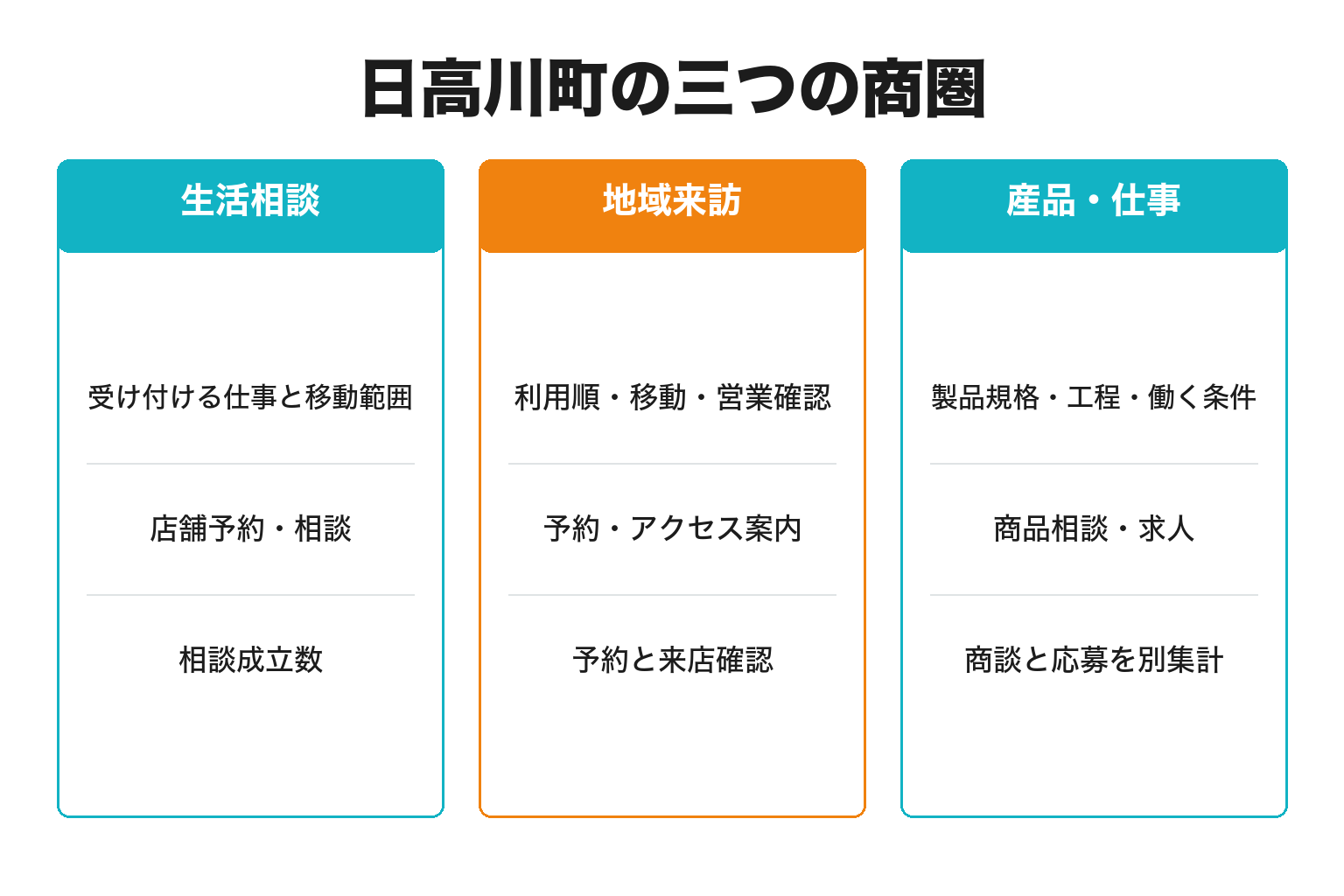 日高川町の三つの商圏と投稿後の行き先