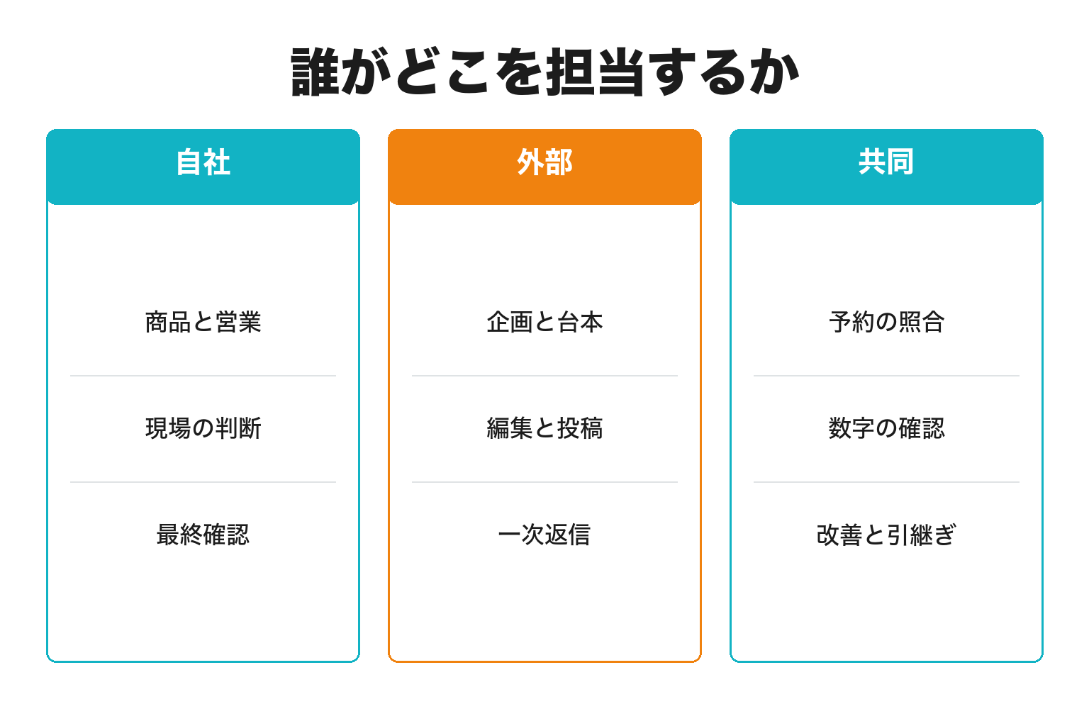 自社確認・外部制作・共同改善の役割分担
