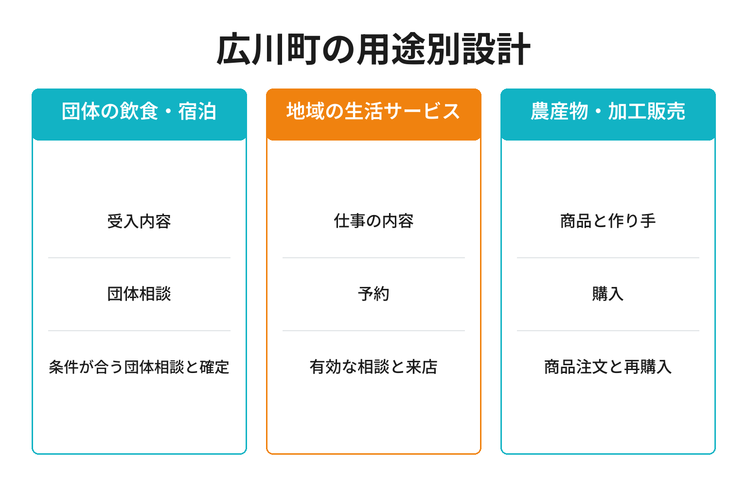 広川町の用途別ページ構成