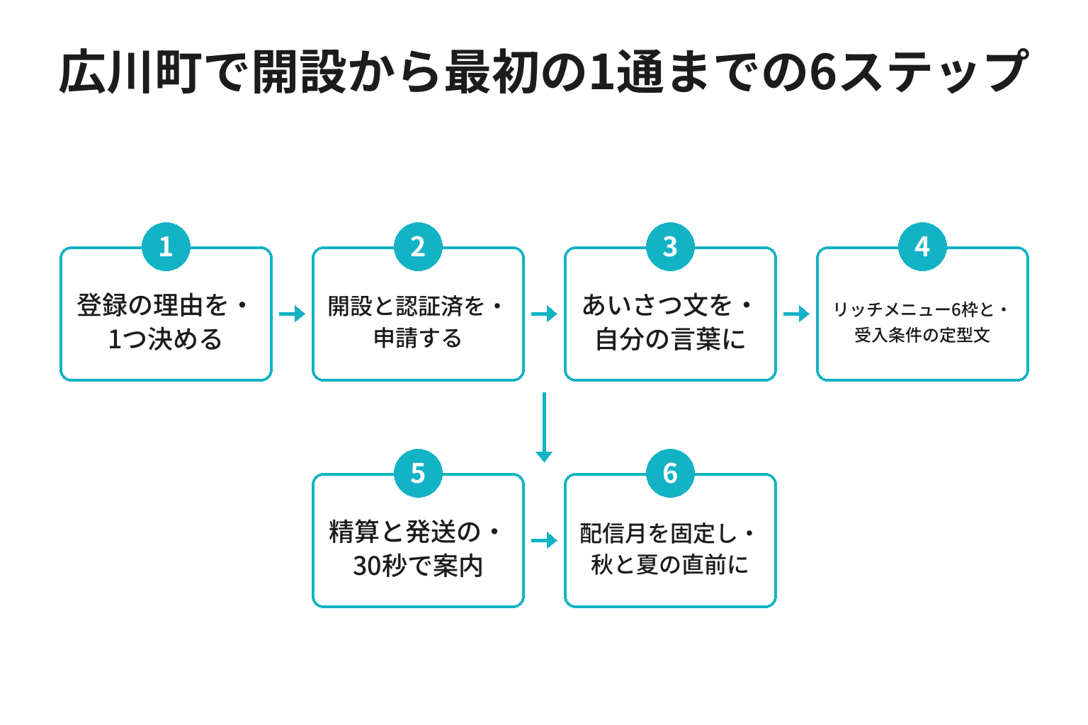 広川町でLINE公式アカウントを開設し最初の1通を送るまでの6ステップのフロー図