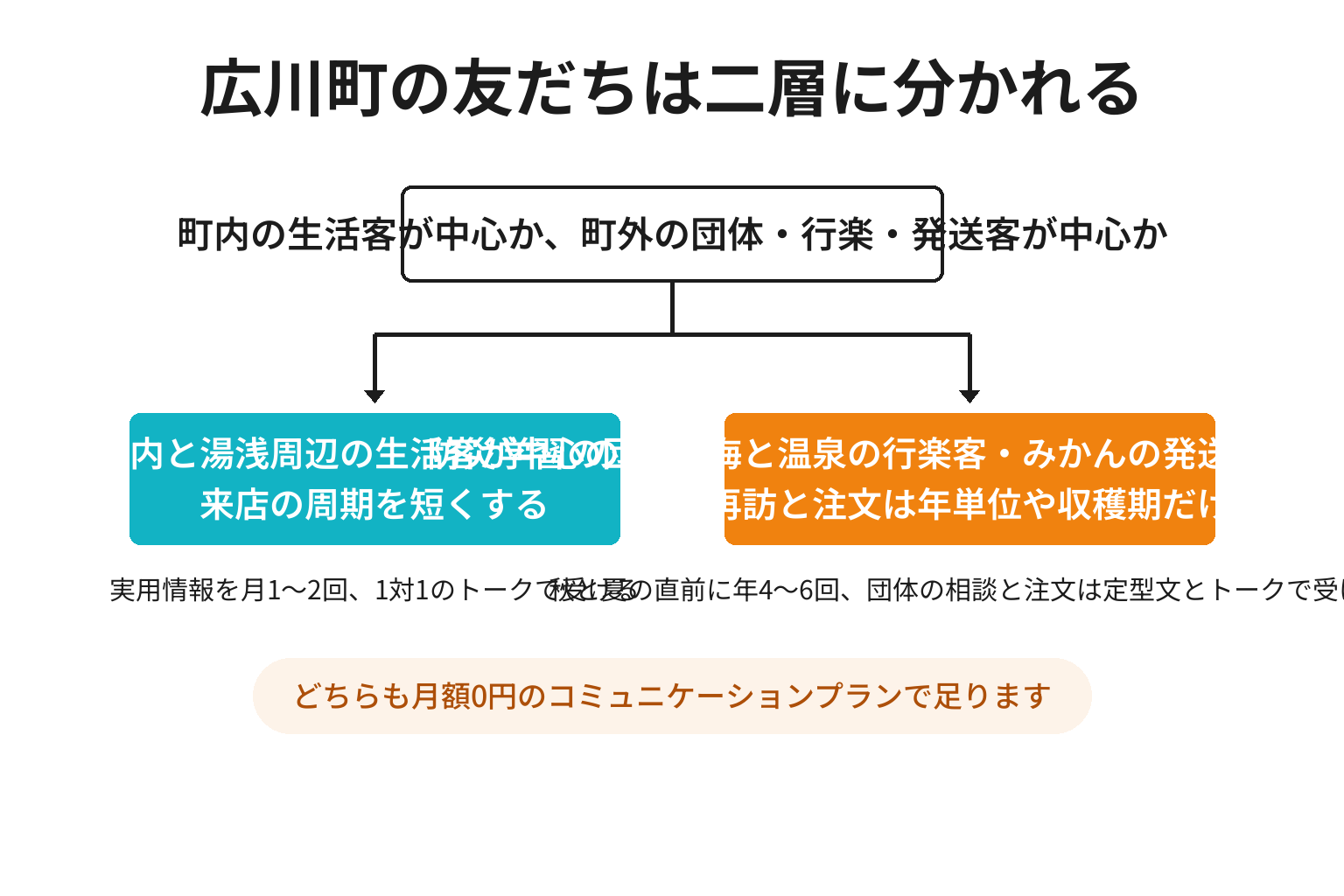 広川町で町内の生活客中心の店と団体・行楽・発送の町外客中心の事業者に分けたLINE設計の2分岐図解