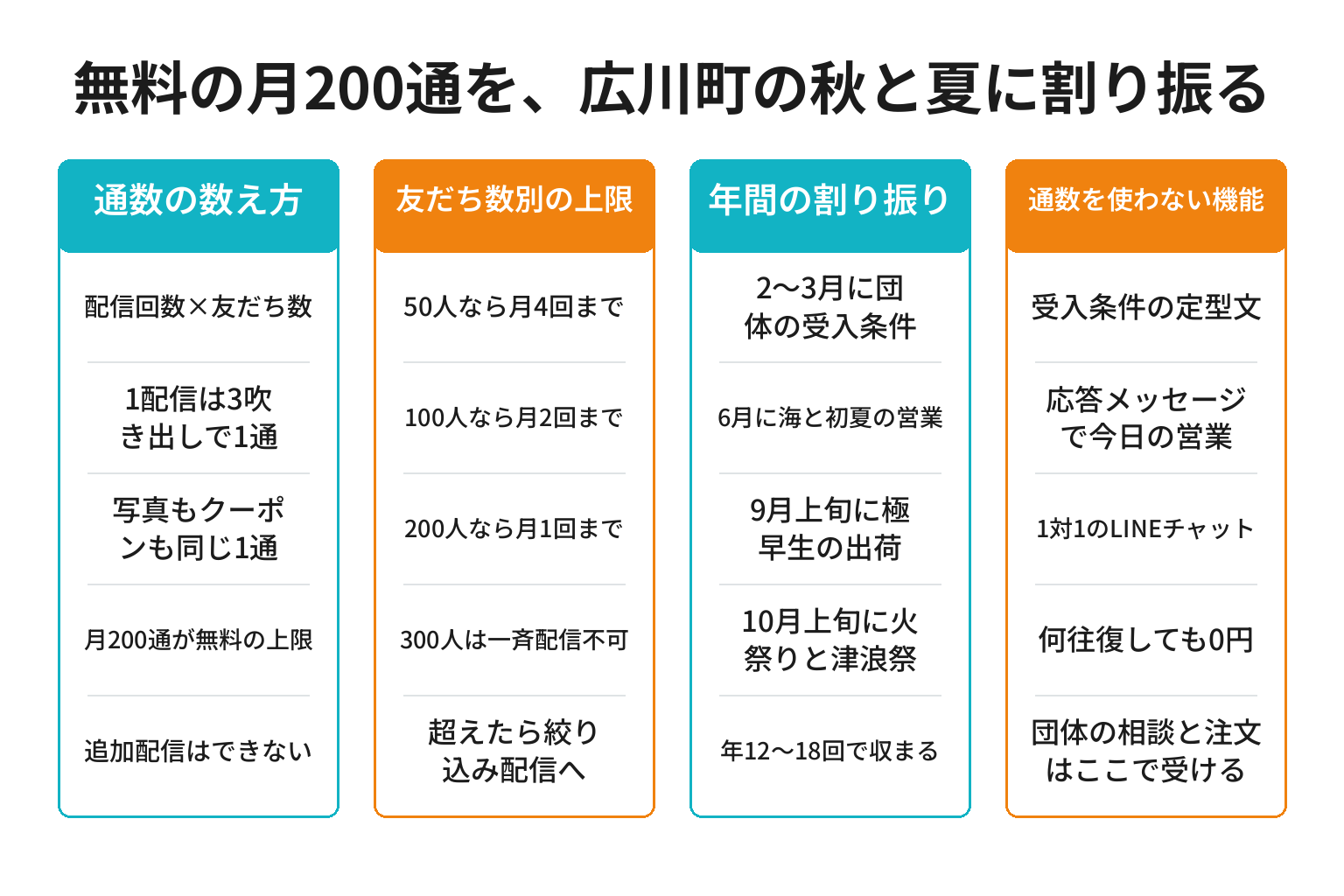 無料の月200通を広川町の秋と夏に割り振る方法の図解