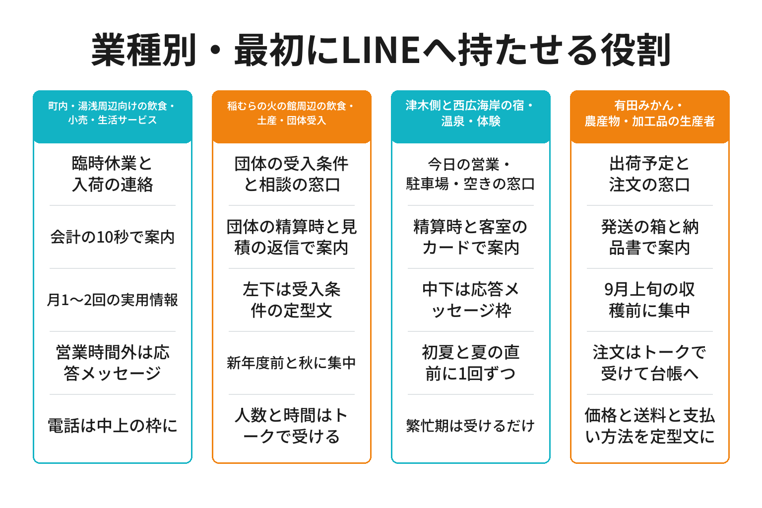 広川町の業種別にLINE公式アカウントの役割を整理した図解